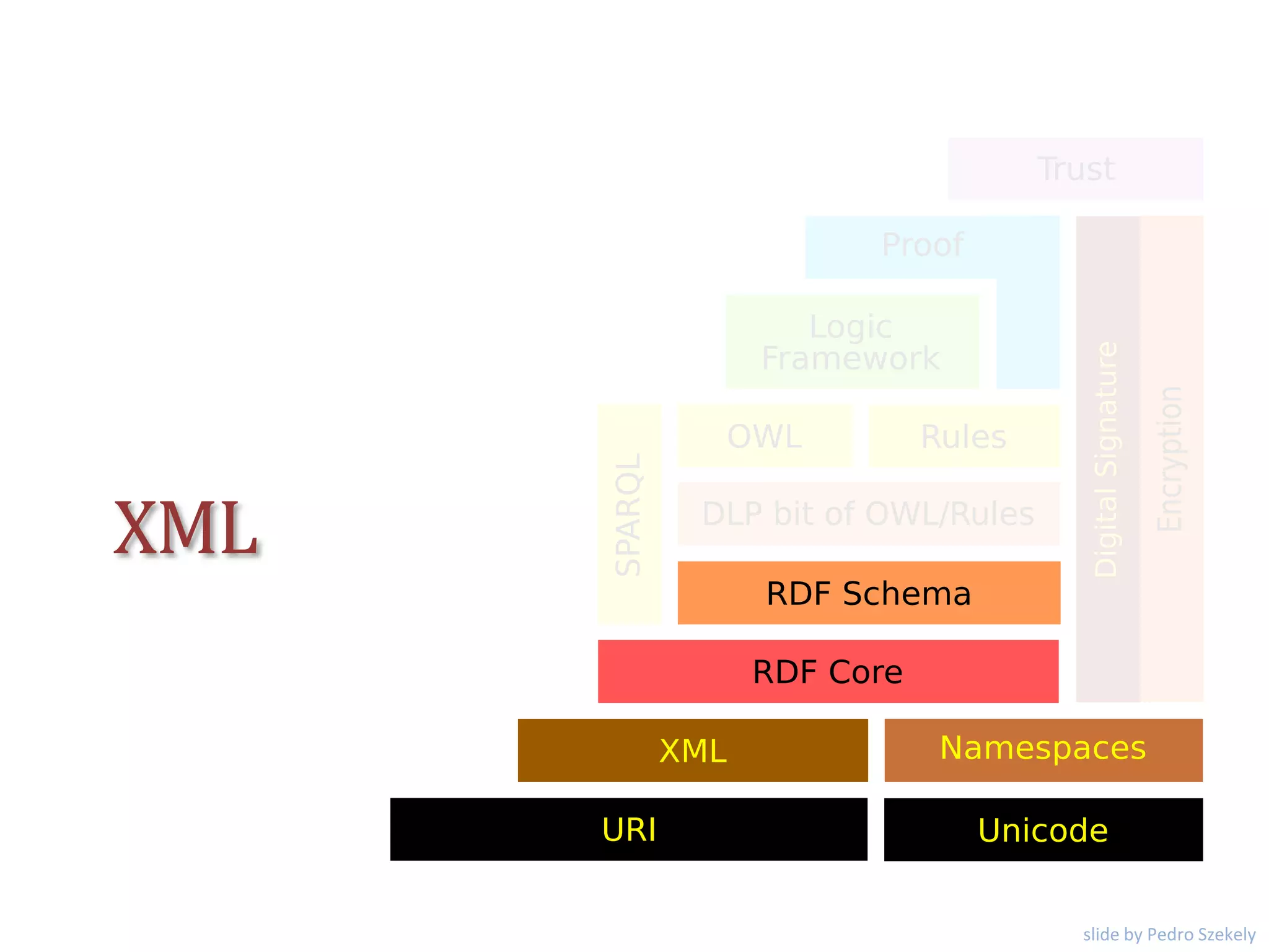 XML
slide by Pedro Szekely
 