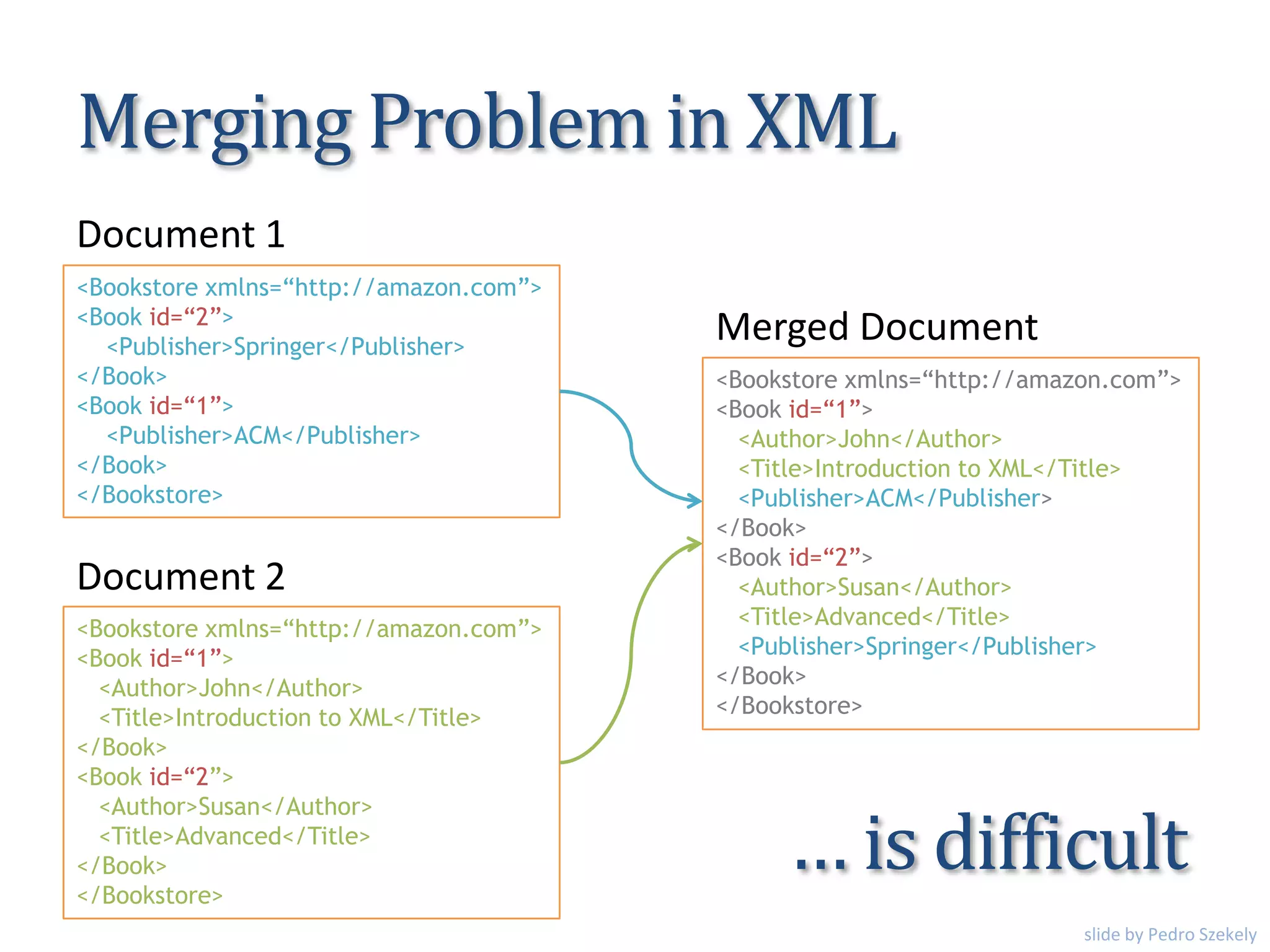Merging Problem in XML
<Bookstore xmlns=“http://amazon.com”>
<Book id=“1”>
<Author>John</Author>
<Title>Introduction to XML</Title>
<Publisher>ACM</Publisher>
</Book>
<Book id=“2”>
<Author>Susan</Author>
<Title>Advanced</Title>
<Publisher>Springer</Publisher>
</Book>
</Bookstore>
<Bookstore xmlns=“http://amazon.com”>
<Book id=“1”>
<Author>John</Author>
<Title>Introduction to XML</Title>
</Book>
<Book id=“2”>
<Author>Susan</Author>
<Title>Advanced</Title>
</Book>
</Bookstore>
<Bookstore xmlns=“http://amazon.com”>
<Book id=“2”>
<Publisher>Springer</Publisher>
</Book>
<Book id=“1”>
<Publisher>ACM</Publisher>
</Book>
</Bookstore>
… is difficult
Document 1
Document 2
Merged Document
slide by Pedro Szekely
 