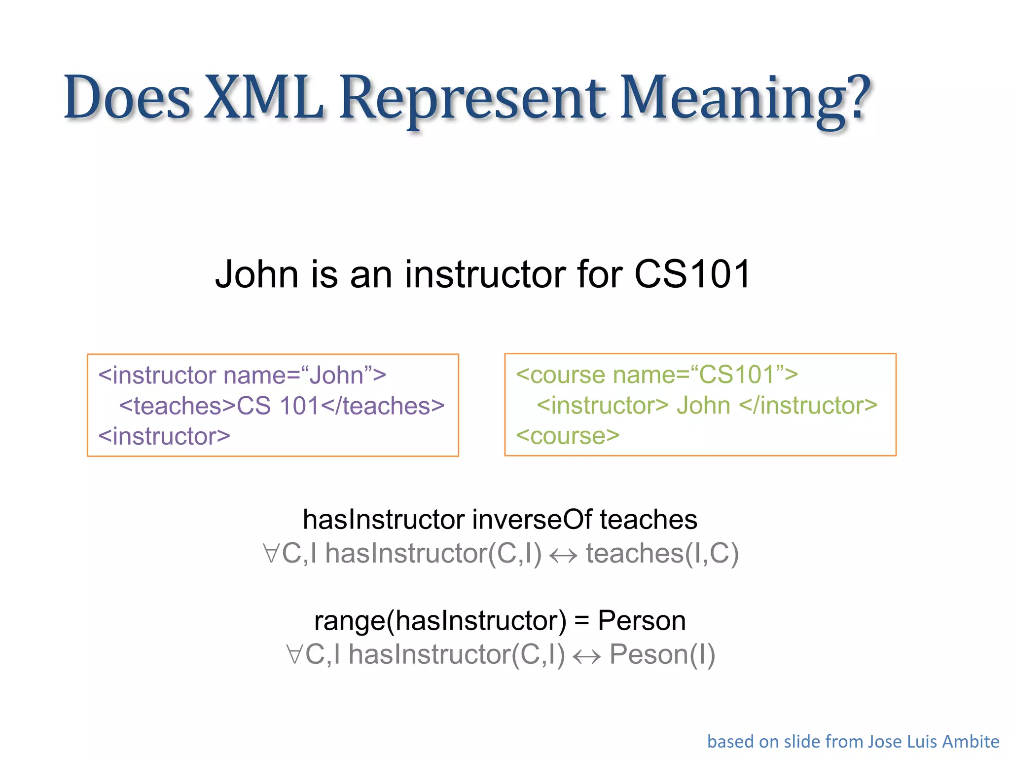 Does XML Represent Meaning?
<course name=“CS101”>
<instructor> John </instructor>
<course>
<instructor name=“John”>
<teaches>CS 101</teaches>
<instructor>
John is an instructor for CS101
hasInstructor inverseOf teaches
C,I hasInstructor(C,I) teaches(I,C)
range(hasInstructor) = Person
C,I hasInstructor(C,I) Peson(I)
based on slide from Jose Luis Ambite
 