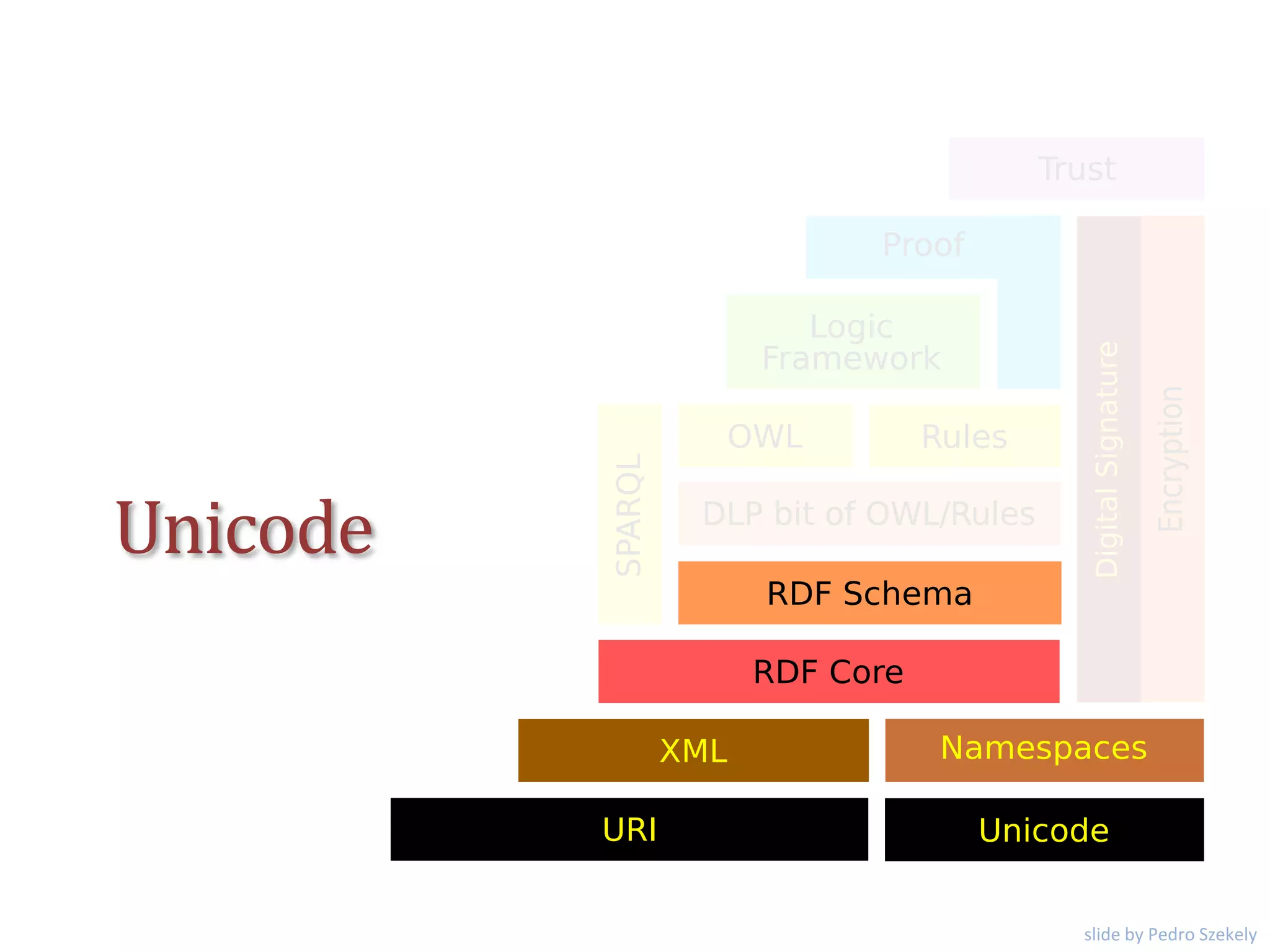 Unicode
slide by Pedro Szekely
 