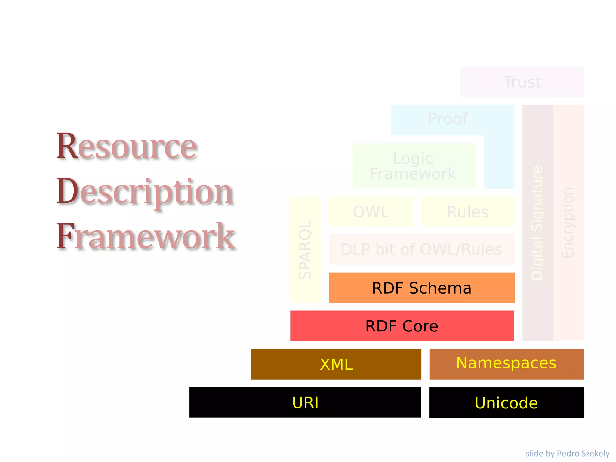 Resource
Description
Framework
slide by Pedro Szekely
 
