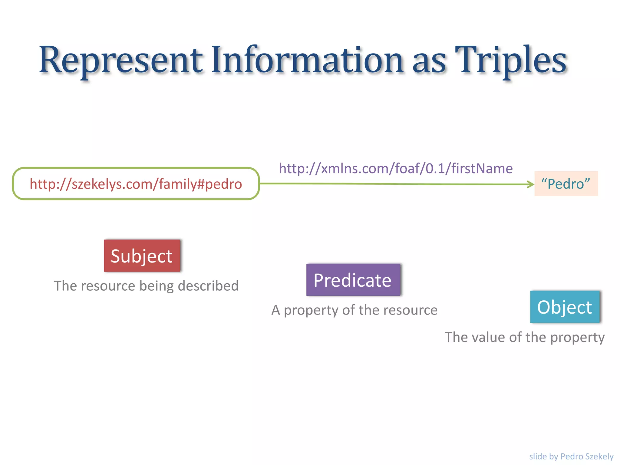Represent Information as Triples
http://szekelys.com/family#pedro “Pedro”
http://xmlns.com/foaf/0.1/firstName
Subject
Predicate
Object
The resource being described
A property of the resource
The value of the property
slide by Pedro Szekely
 