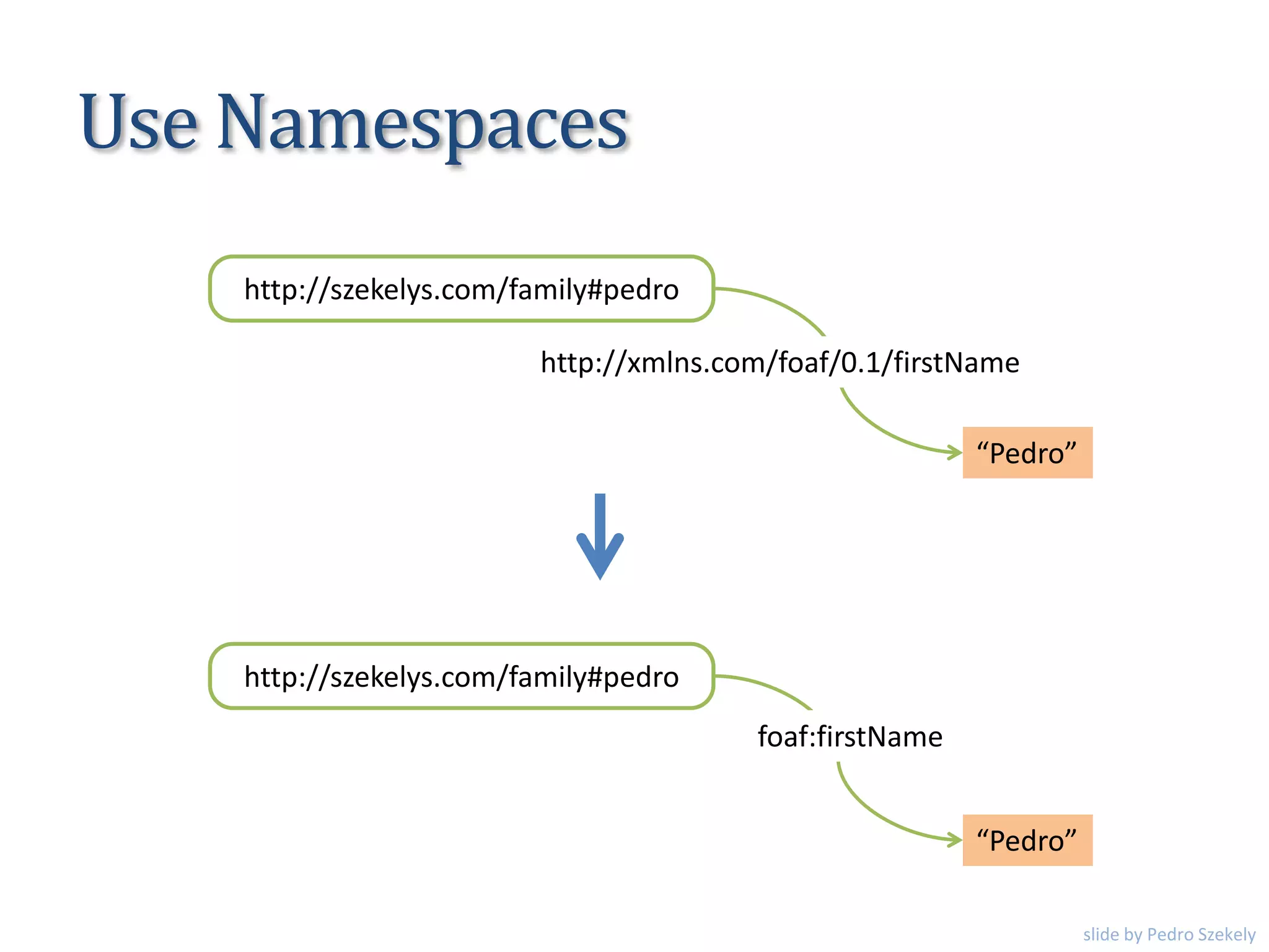 Use Namespaces
http://szekelys.com/family#pedro
“Pedro”
foaf:firstName
http://szekelys.com/family#pedro
“Pedro”
http://xmlns.com/foaf/0.1/firstName
slide by Pedro Szekely
 