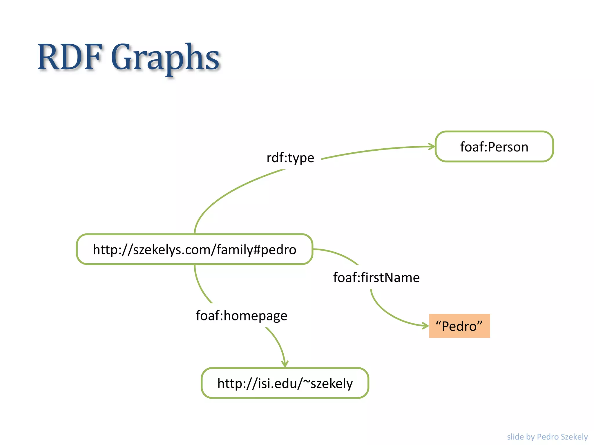 RDF Graphs
http://szekelys.com/family#pedro
“Pedro”
foaf:firstName
foaf:Person
rdf:type
http://isi.edu/~szekely
foaf:homepage
slide by Pedro Szekely
 