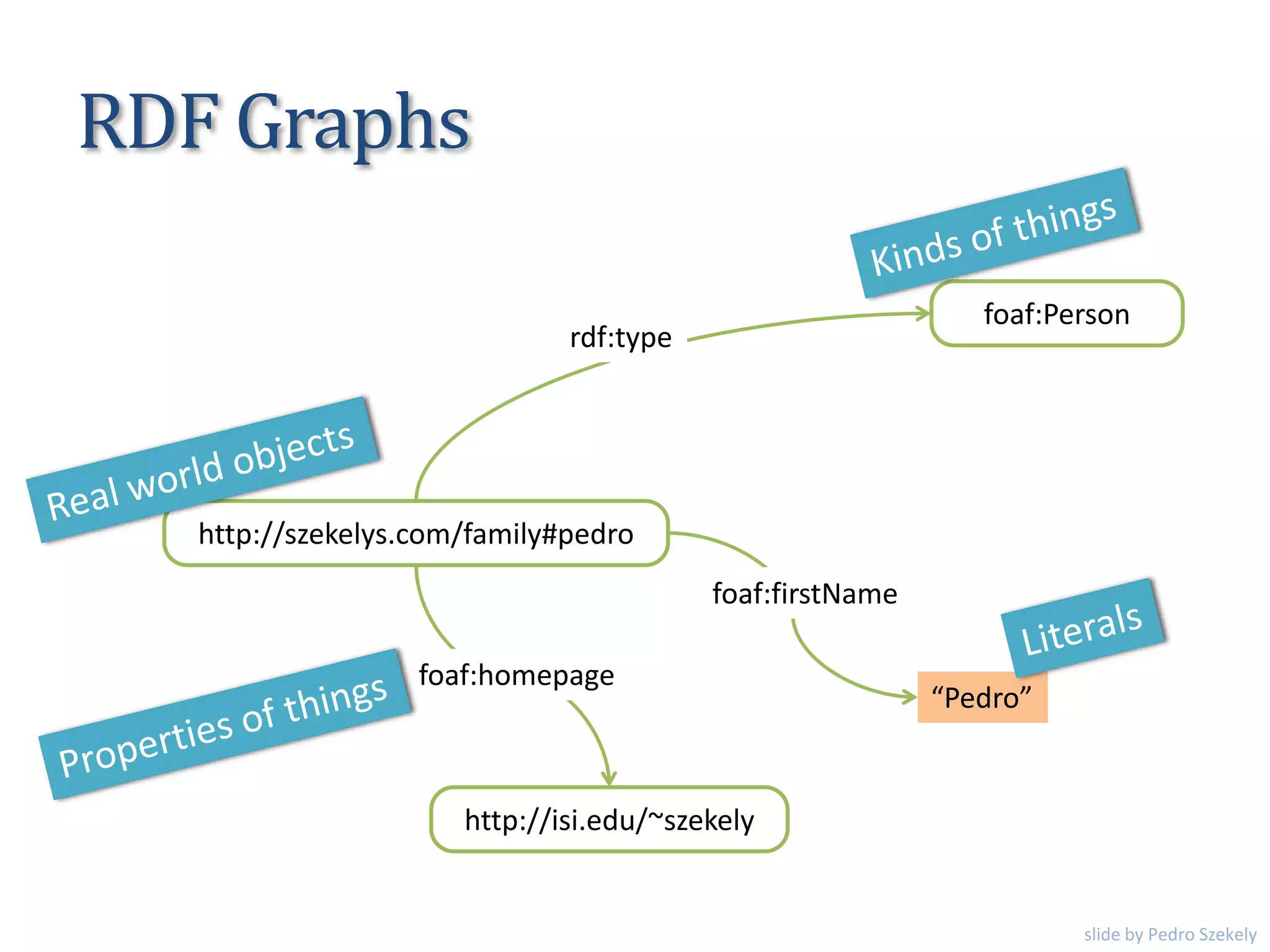 RDF Graphs
http://szekelys.com/family#pedro
“Pedro”
foaf:firstName
foaf:Person
rdf:type
http://isi.edu/~szekely
foaf:homepage
slide by Pedro Szekely
 