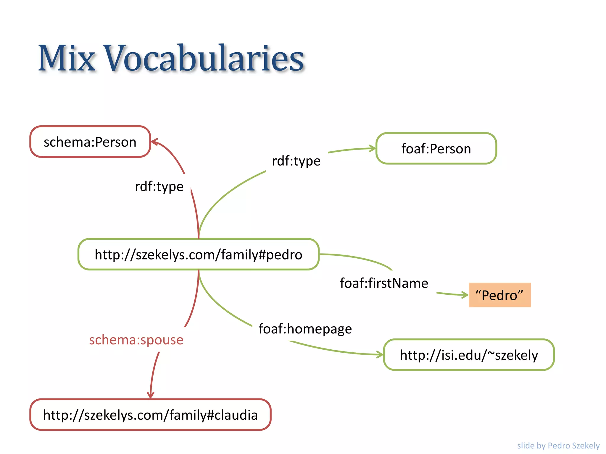 Mix Vocabularies
http://szekelys.com/family#pedro
“Pedro”
foaf:firstName
foaf:Person
rdf:type
http://isi.edu/~szekely
foaf:homepage
schema:Person
rdf:type
http://szekelys.com/family#claudia
schema:spouse
slide by Pedro Szekely
 