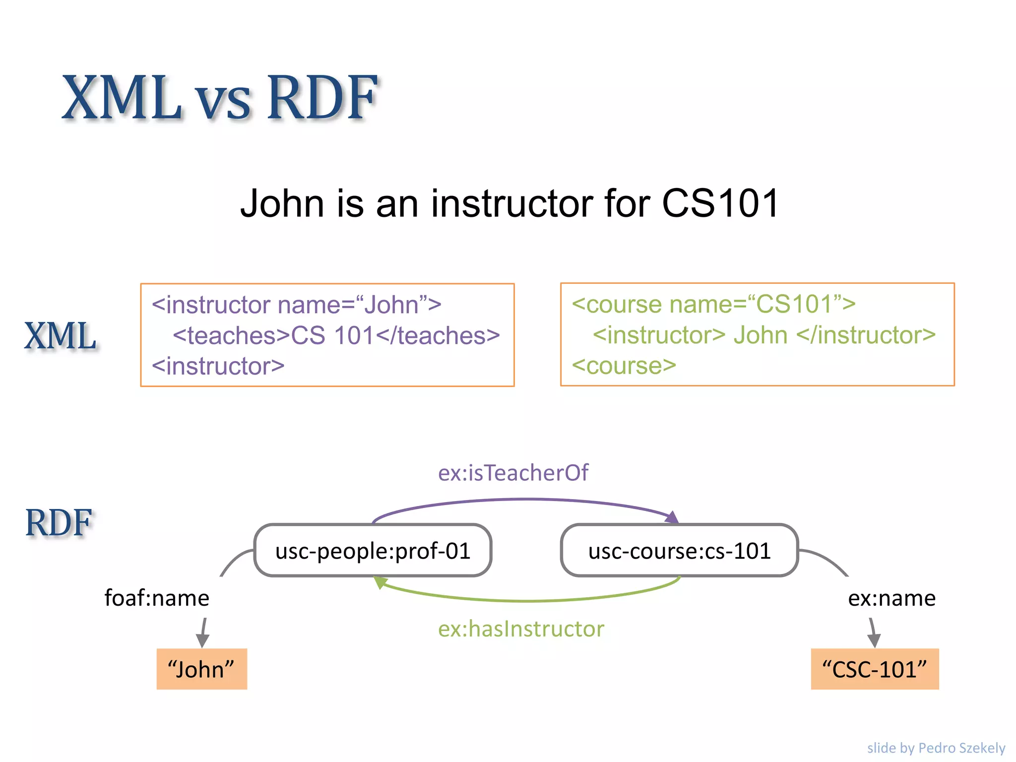 XML vs RDF
<course name=“CS101”>
<instructor> John </instructor>
<course>
<instructor name=“John”>
<teaches>CS 101</teaches>
<instructor>
John is an instructor for CS101
usc-people:prof-01
“John”
ex:isTeacherOf
usc-course:cs-101
ex:hasInstructor
foaf:name
“CSC-101”
ex:name
XML
RDF
slide by Pedro Szekely
 