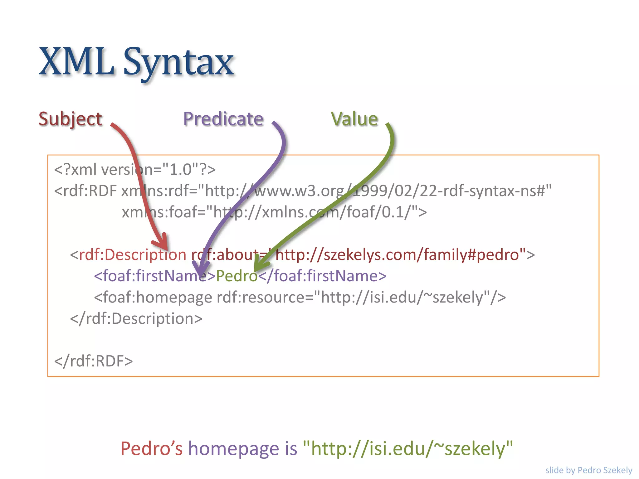XML Syntax
<?xml version="1.0"?>
<rdf:RDF xmlns:rdf="http://www.w3.org/1999/02/22-rdf-syntax-ns#"
xmlns:foaf="http://xmlns.com/foaf/0.1/">
<rdf:Description rdf:about="http://szekelys.com/family#pedro">
<foaf:firstName>Pedro</foaf:firstName>
<foaf:homepage rdf:resource="http://isi.edu/~szekely"/>
</rdf:Description>
</rdf:RDF>
Value
Pedro’s homepage is "http://isi.edu/~szekely"
Subject Predicate
slide by Pedro Szekely
 