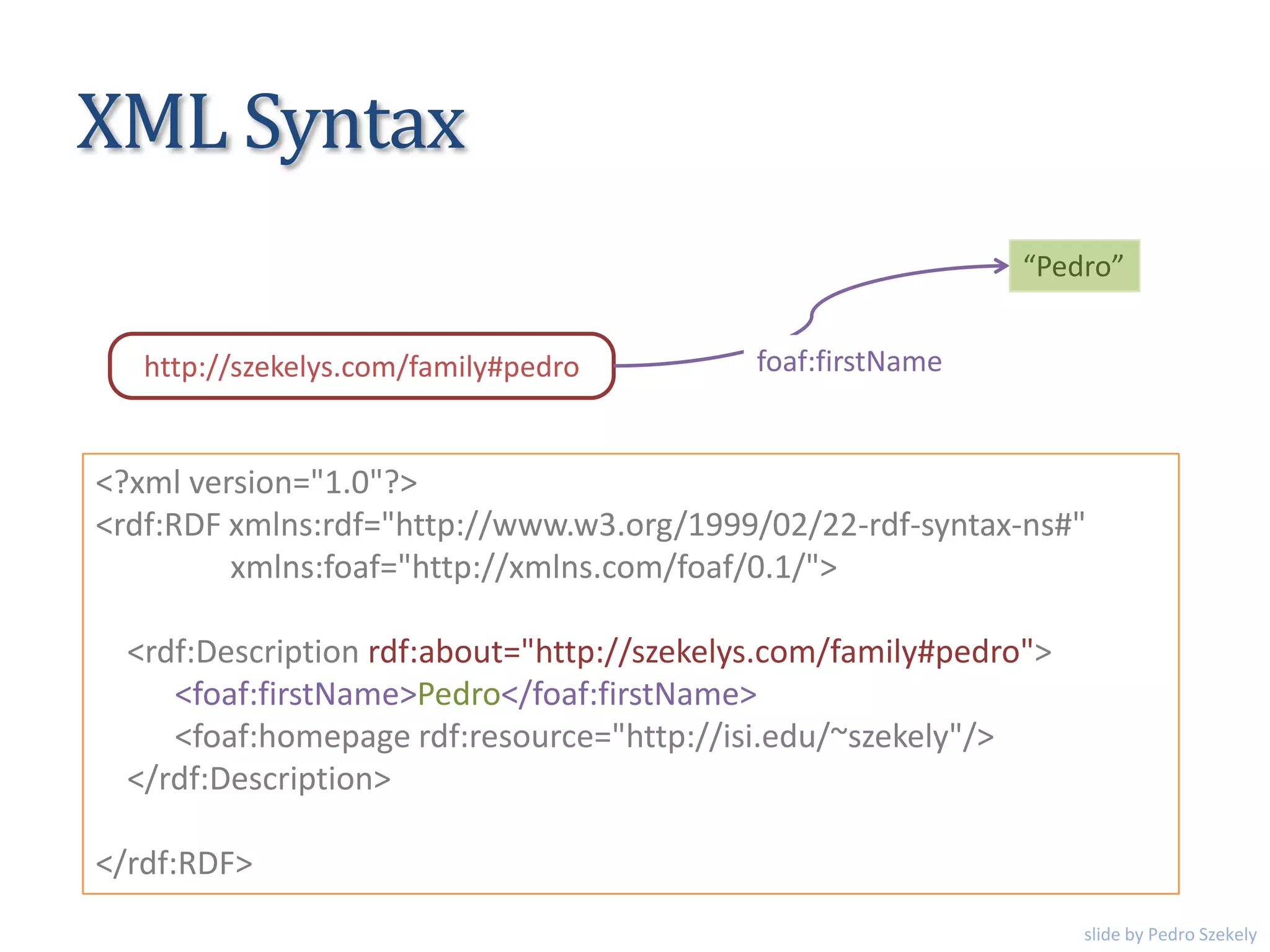 XML Syntax
<?xml version="1.0"?>
<rdf:RDF xmlns:rdf="http://www.w3.org/1999/02/22-rdf-syntax-ns#"
xmlns:foaf="http://xmlns.com/foaf/0.1/">
<rdf:Description rdf:about="http://szekelys.com/family#pedro">
<foaf:firstName>Pedro</foaf:firstName>
<foaf:homepage rdf:resource="http://isi.edu/~szekely"/>
</rdf:Description>
</rdf:RDF>
http://szekelys.com/family#pedro foaf:firstName
“Pedro”
slide by Pedro Szekely
 