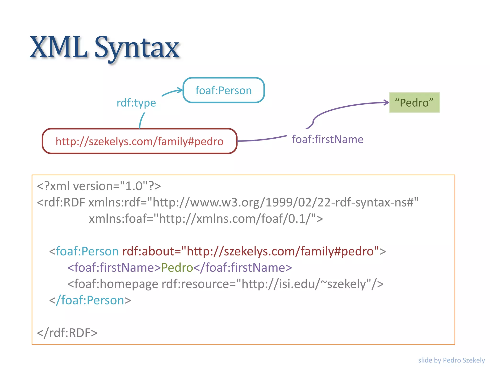XML Syntax
<?xml version="1.0"?>
<rdf:RDF xmlns:rdf="http://www.w3.org/1999/02/22-rdf-syntax-ns#"
xmlns:foaf="http://xmlns.com/foaf/0.1/">
<foaf:Person rdf:about="http://szekelys.com/family#pedro">
<foaf:firstName>Pedro</foaf:firstName>
<foaf:homepage rdf:resource="http://isi.edu/~szekely"/>
</foaf:Person>
</rdf:RDF>
http://szekelys.com/family#pedro
foaf:Person
foaf:firstName
“Pedro”rdf:type
slide by Pedro Szekely
 