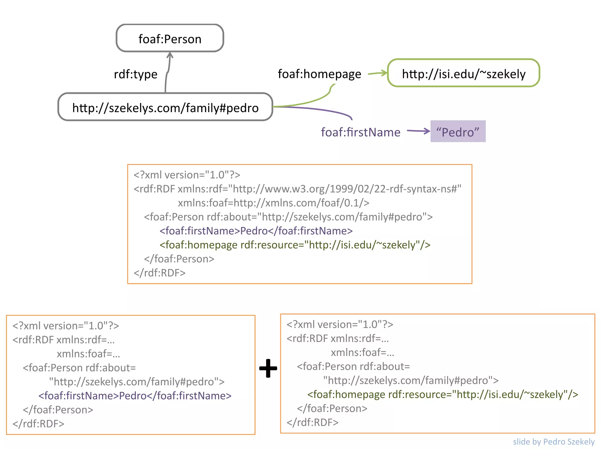 <?xml version="1.0"?>
<rdf:RDF xmlns:rdf="http://www.w3.org/1999/02/22-rdf-syntax-ns#"
xmlns:foaf=http://xmlns.com/foaf/0.1/>
<foaf:Person rdf:about="http://szekelys.com/family#pedro">
<foaf:firstName>Pedro</foaf:firstName>
<foaf:homepage rdf:resource="http://isi.edu/~szekely"/>
</foaf:Person>
</rdf:RDF>
<?xml version="1.0"?>
<rdf:RDF xmlns:rdf=…
xmlns:foaf=…
<foaf:Person rdf:about=
"http://szekelys.com/family#pedro">
<foaf:firstName>Pedro</foaf:firstName>
</foaf:Person>
</rdf:RDF>
<?xml version="1.0"?>
<rdf:RDF xmlns:rdf=…
xmlns:foaf=…
<foaf:Person rdf:about=
"http://szekelys.com/family#pedro">
<foaf:homepage rdf:resource="http://isi.edu/~szekely"/>
</foaf:Person>
</rdf:RDF>
+
slide by Pedro Szekely
 