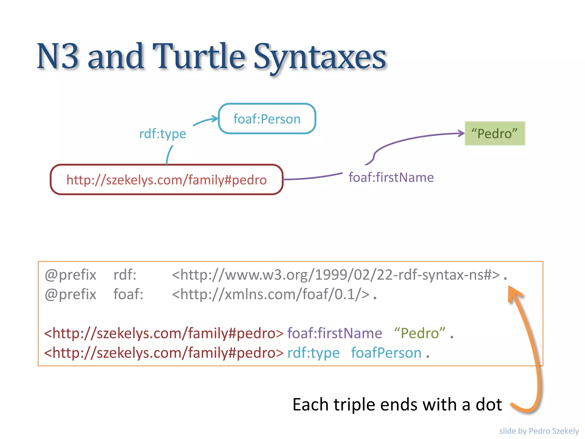 N3 and Turtle Syntaxes
@prefix rdf: <http://www.w3.org/1999/02/22-rdf-syntax-ns#> .
@prefix foaf: <http://xmlns.com/foaf/0.1/> .
<http://szekelys.com/family#pedro> foaf:firstName “Pedro” .
<http://szekelys.com/family#pedro> rdf:type foafPerson .
http://szekelys.com/family#pedro
foaf:Person
foaf:firstName
“Pedro”rdf:type
Each triple ends with a dot
slide by Pedro Szekely
 