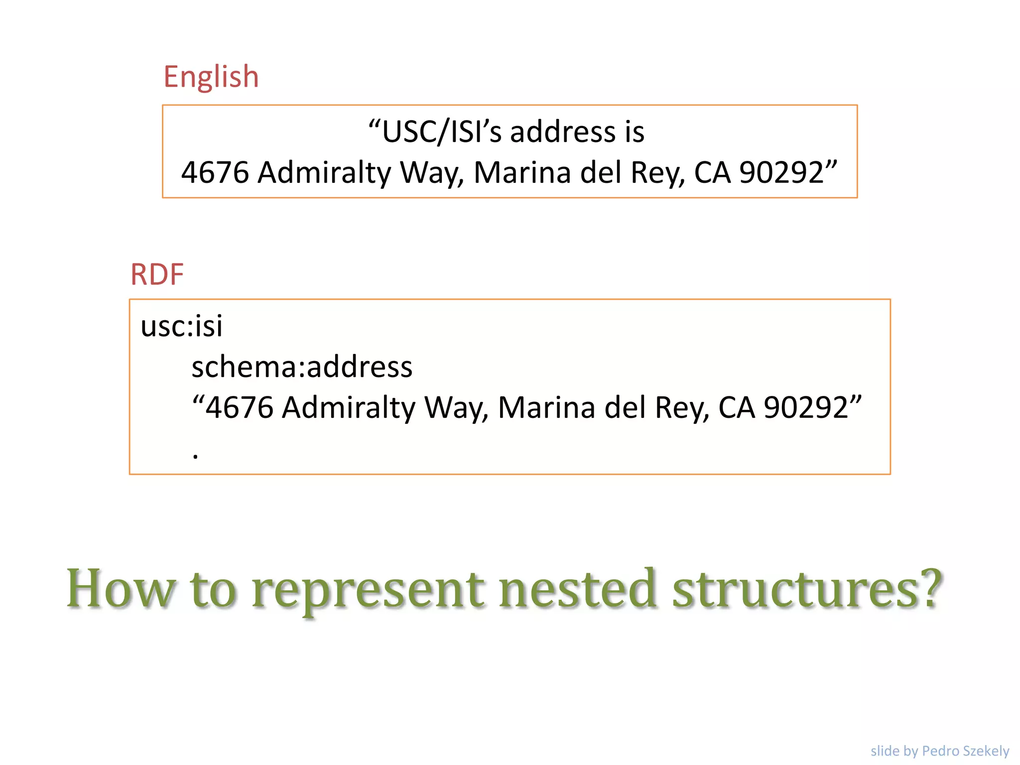 “USC/ISI’s address is
4676 Admiralty Way, Marina del Rey, CA 90292”
usc:isi
schema:address
“4676 Admiralty Way, Marina del Rey, CA 90292”
.
English
RDF
How to represent nested structures?
slide by Pedro Szekely
 