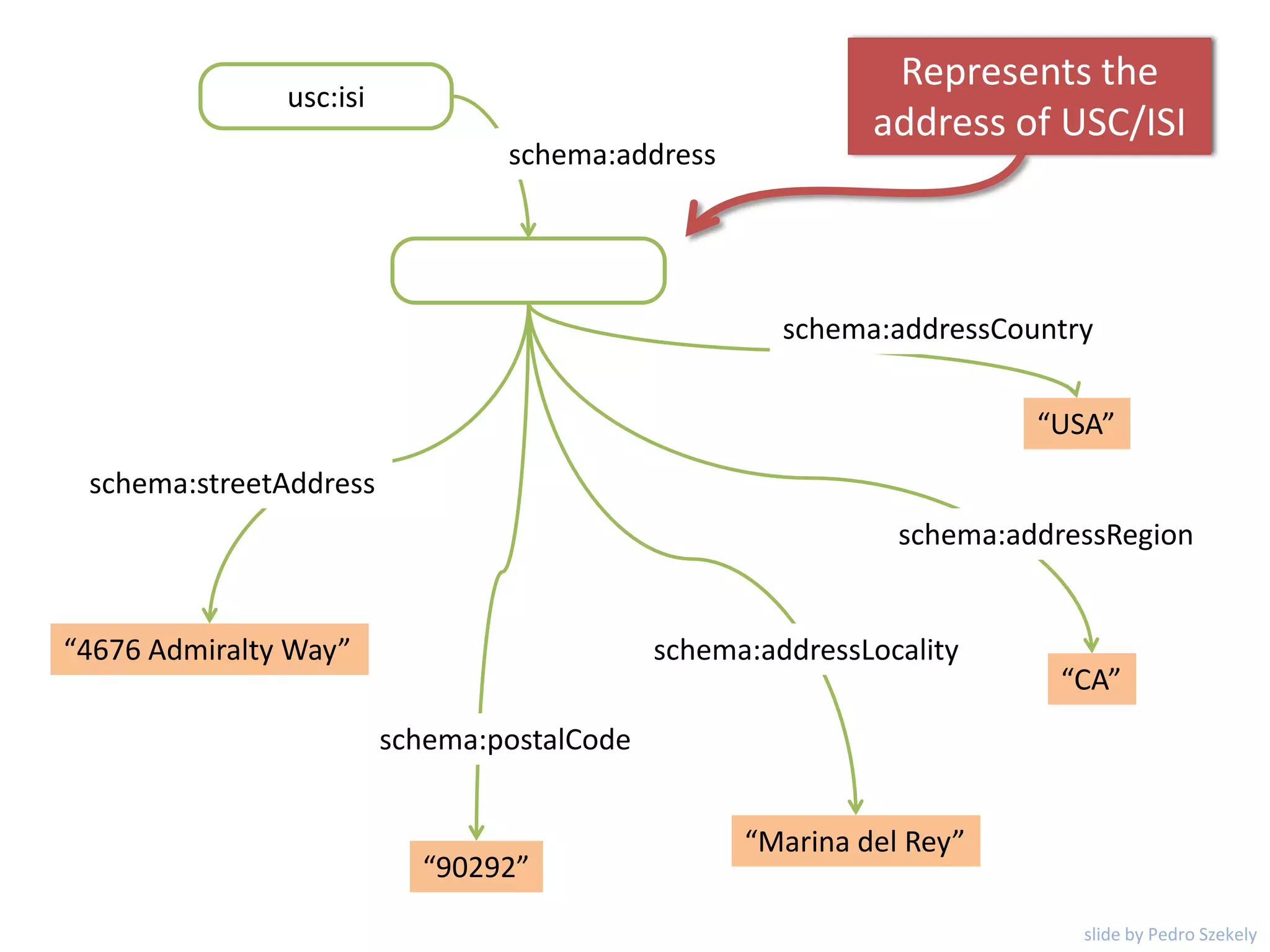 “USA”
usc:isi
schema:addressCountry
schema:address
“CA”
“Marina del Rey”
“90292”
“4676 Admiralty Way” schema:addressLocality
schema:postalCode
schema:addressRegion
schema:streetAddress
Represents the
address of USC/ISI
slide by Pedro Szekely
 