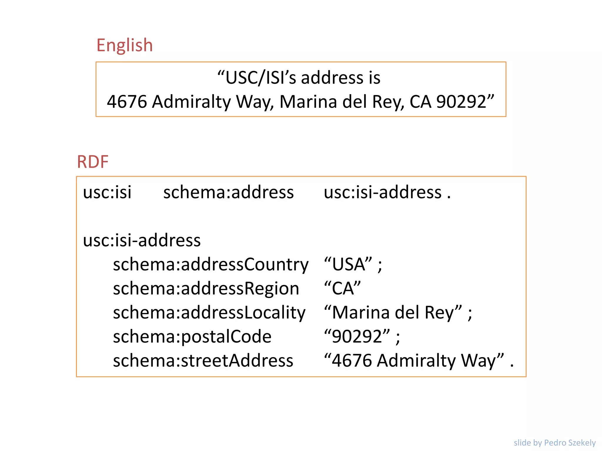 “USC/ISI’s address is
4676 Admiralty Way, Marina del Rey, CA 90292”
usc:isi schema:address usc:isi-address .
usc:isi-address
schema:addressCountry “USA” ;
schema:addressRegion “CA”
schema:addressLocality “Marina del Rey” ;
schema:postalCode “90292” ;
schema:streetAddress “4676 Admiralty Way” .
English
RDF
slide by Pedro Szekely
 