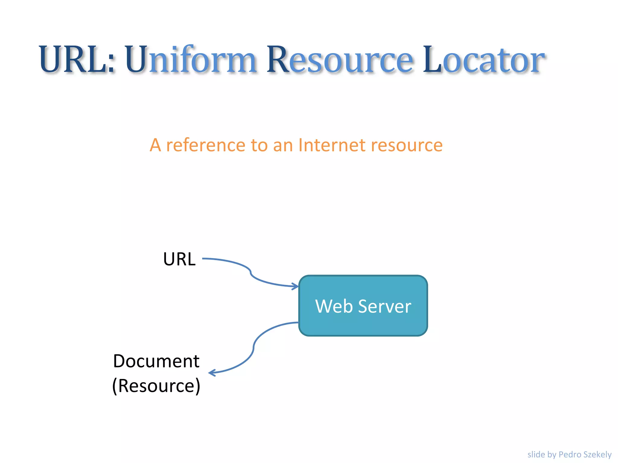URL: Uniform Resource Locator
A reference to an Internet resource
Web Server
URL
Document
(Resource)
slide by Pedro Szekely
 