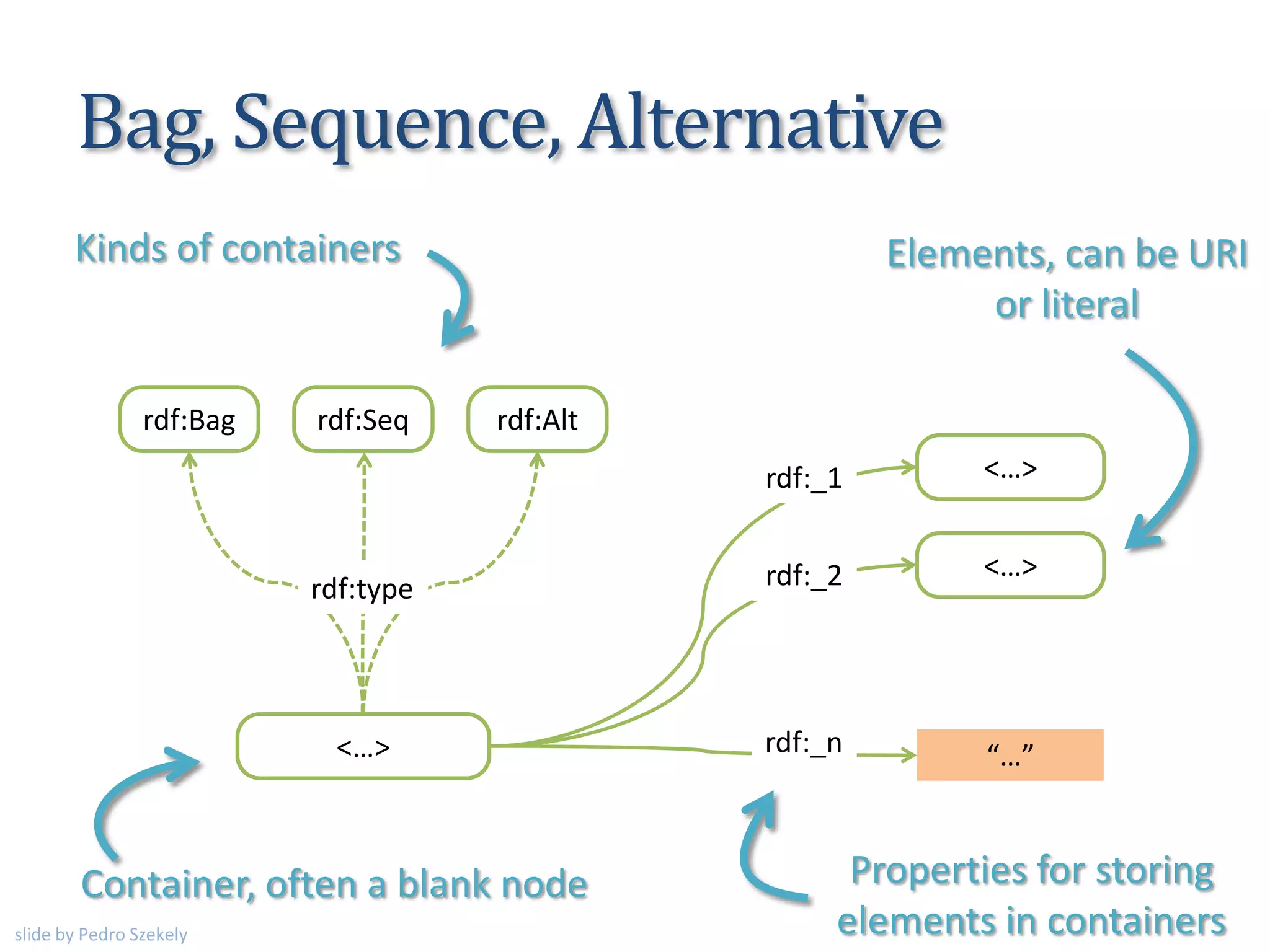 Bag, Sequence, Alternative
<…> “…”
rdf:Bag
<…>
<…>rdf:_1
rdf:_2
rdf:_n
rdf:Seq rdf:Alt
rdf:type
Elements, can be URI
or literal
Container, often a blank node
Kinds of containers
Properties for storing
elements in containersslide by Pedro Szekely
 