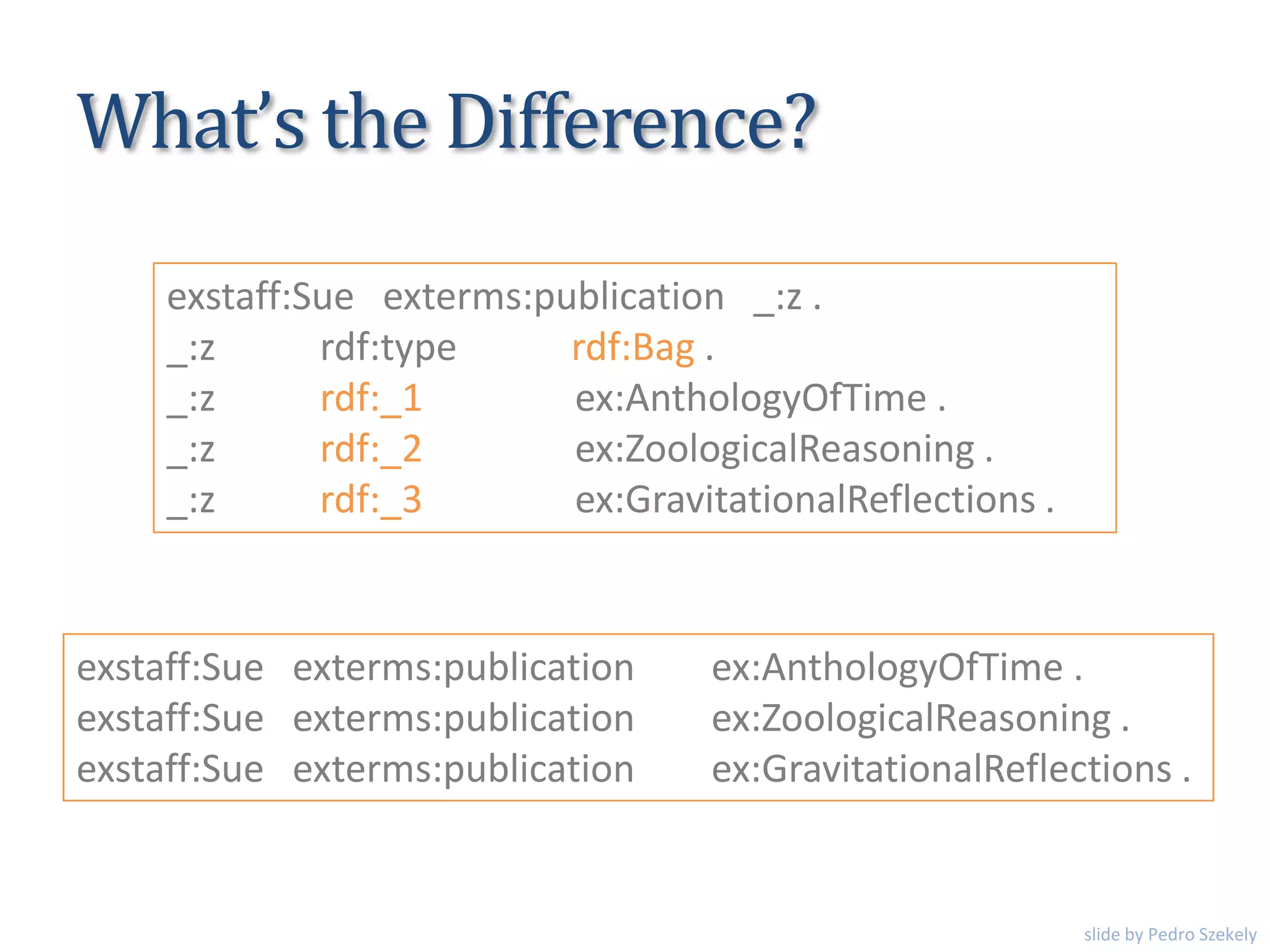 What’s the Difference?
exstaff:Sue exterms:publication _:z .
_:z rdf:type rdf:Bag .
_:z rdf:_1 ex:AnthologyOfTime .
_:z rdf:_2 ex:ZoologicalReasoning .
_:z rdf:_3 ex:GravitationalReflections .
exstaff:Sue exterms:publication ex:AnthologyOfTime .
exstaff:Sue exterms:publication ex:ZoologicalReasoning .
exstaff:Sue exterms:publication ex:GravitationalReflections .
slide by Pedro Szekely
 