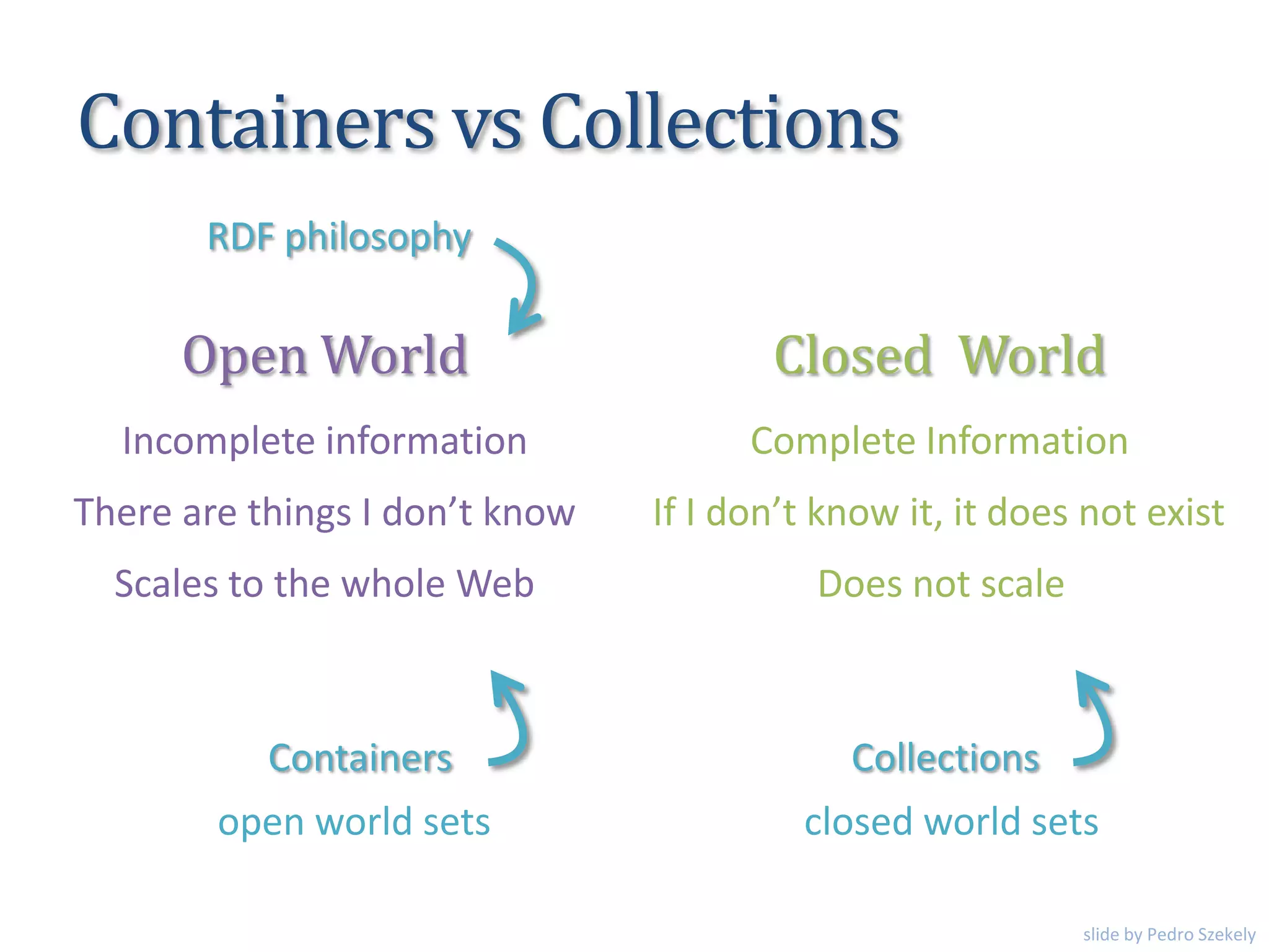 Containers vs Collections
Open World Closed World
Incomplete information Complete Information
There are things I don’t know If I don’t know it, it does not exist
Scales to the whole Web Does not scale
RDF philosophy
Containers Collections
open world sets closed world sets
slide by Pedro Szekely
 