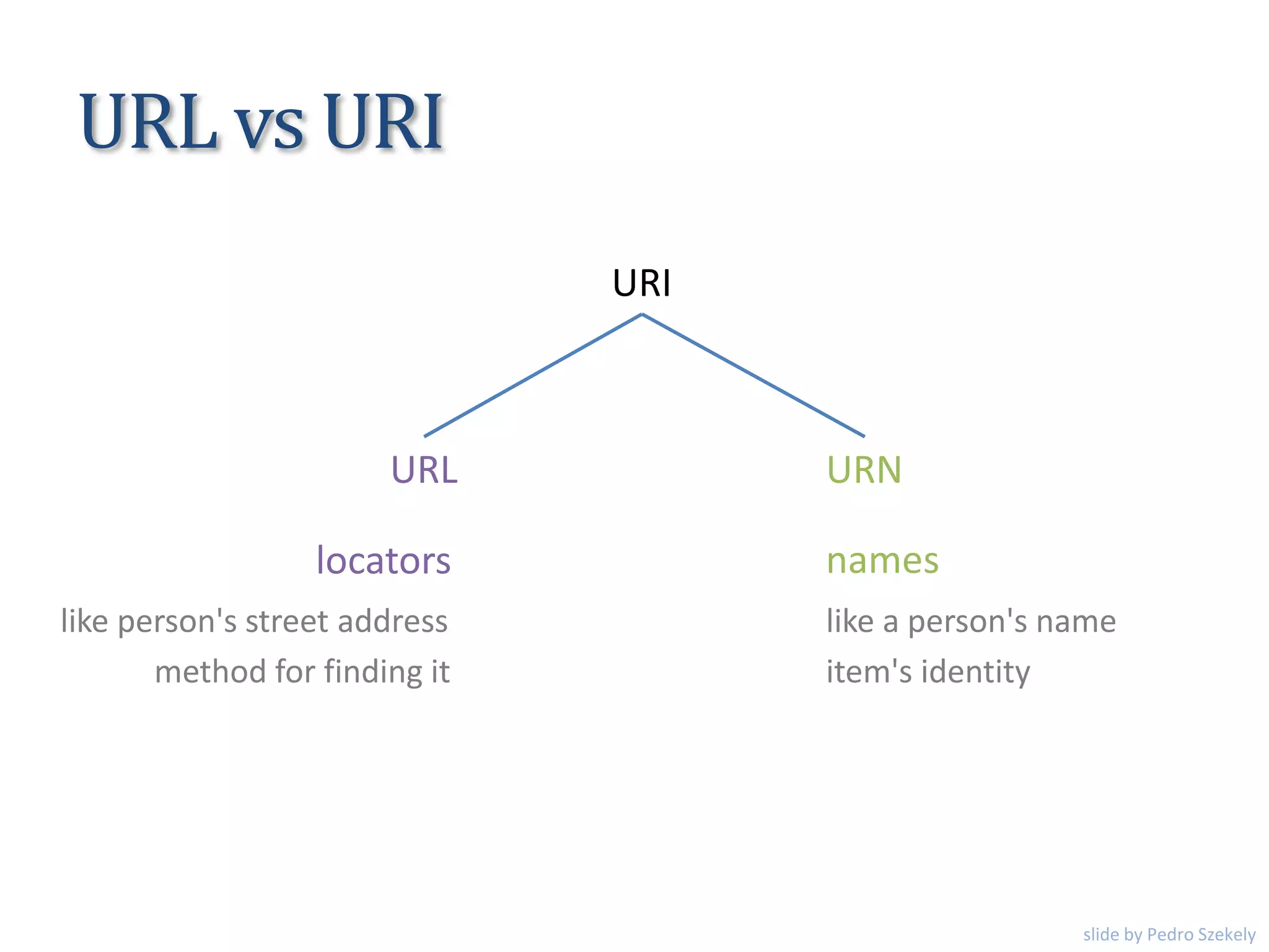 URL vs URI
URI
URL URN
nameslocators
like a person's namelike person's street address
item's identitymethod for finding it
slide by Pedro Szekely
 