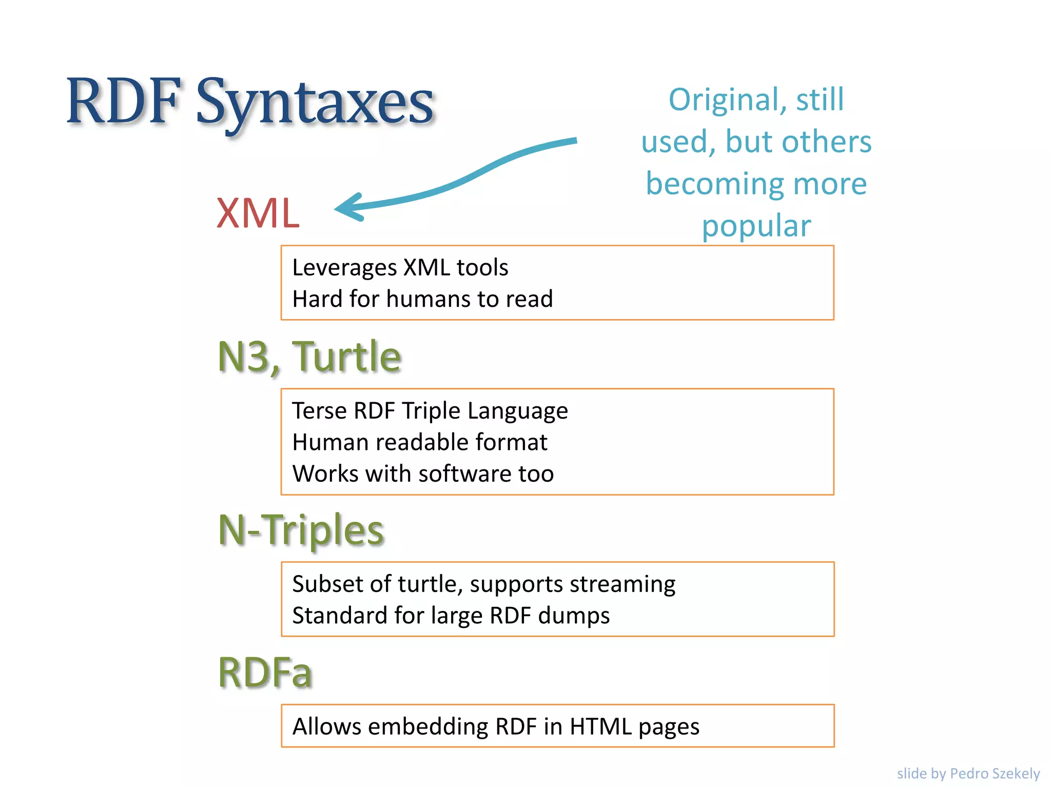 RDF Syntaxes
Leverages XML tools
Hard for humans to read
XML
N3, Turtle
N-Triples
Terse RDF Triple Language
Human readable format
Works with software too
Subset of turtle, supports streaming
Standard for large RDF dumps
RDFa
Allows embedding RDF in HTML pages
Original, still
used, but others
becoming more
popular
slide by Pedro Szekely
 