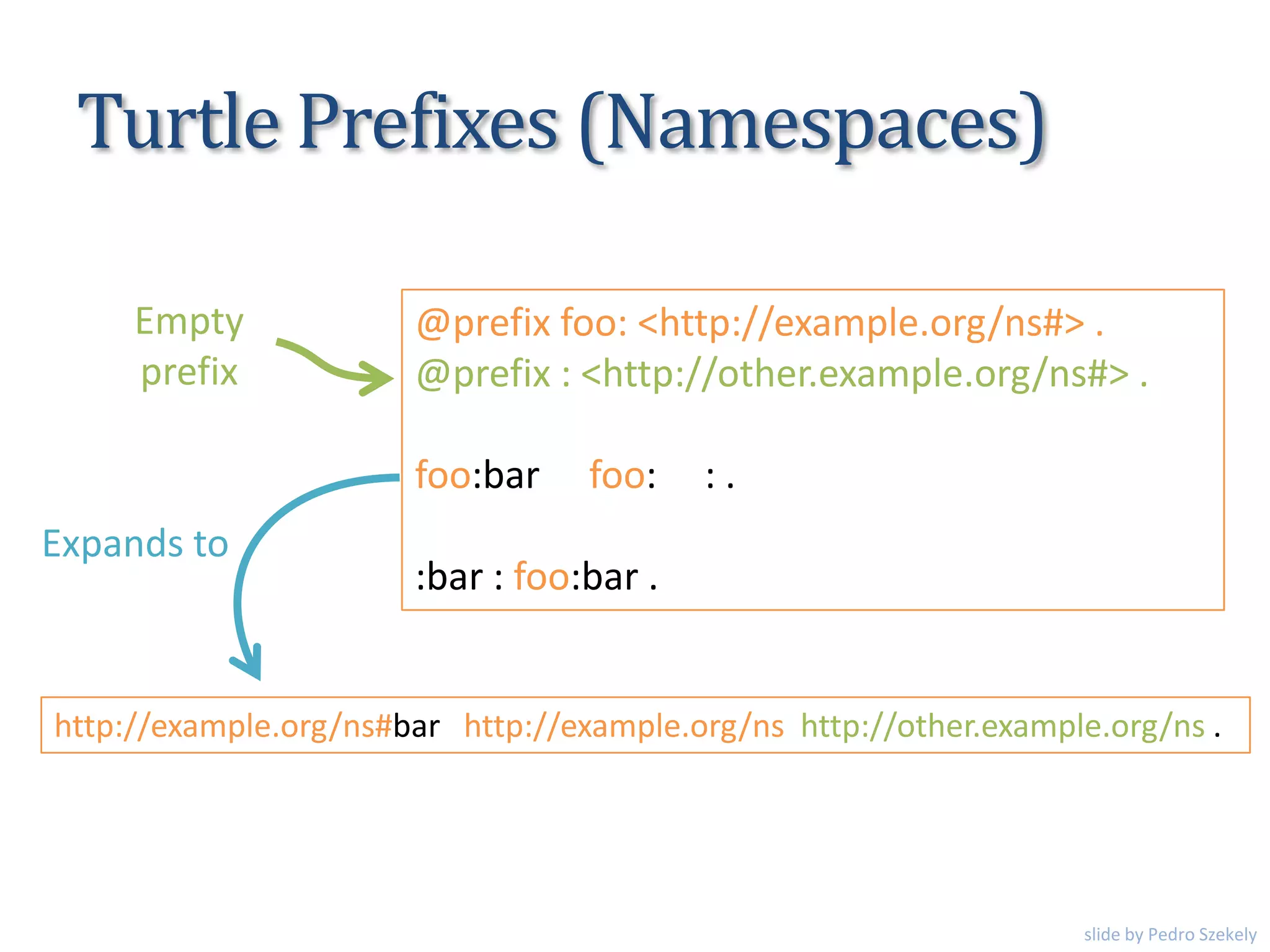 Turtle Prefixes (Namespaces)
@prefix foo: <http://example.org/ns#> .
@prefix : <http://other.example.org/ns#> .
foo:bar foo: : .
:bar : foo:bar .
Expands to
Empty
prefix
http://example.org/ns#bar http://example.org/ns http://other.example.org/ns .
slide by Pedro Szekely
 