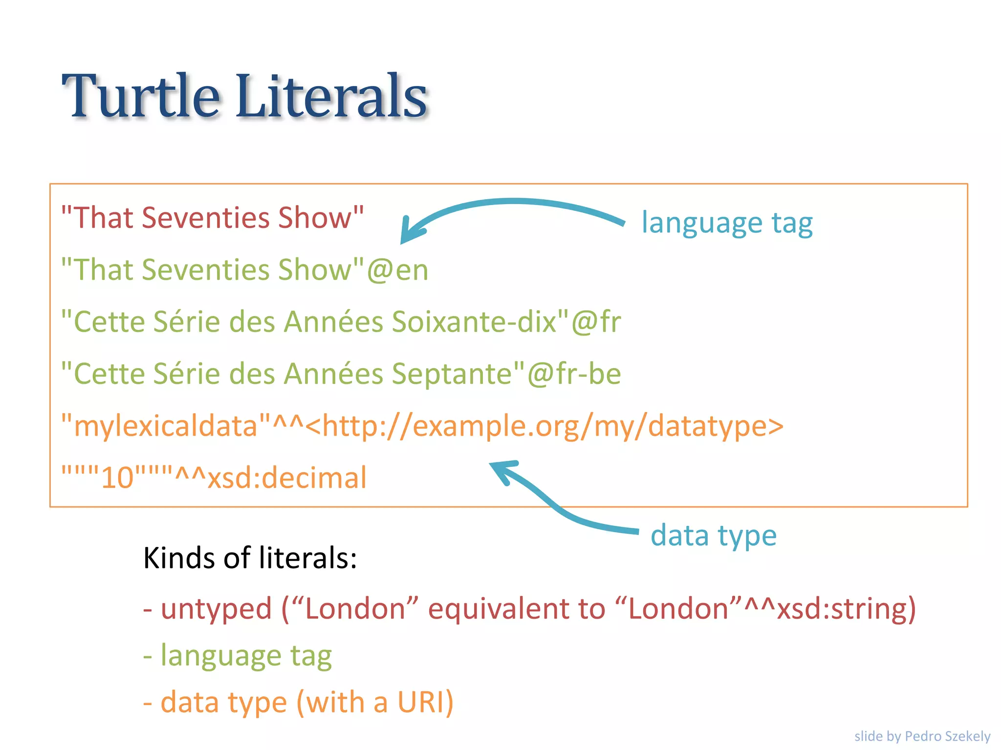 Turtle Literals
"That Seventies Show"
"That Seventies Show"@en
"Cette Série des Années Soixante-dix"@fr
"Cette Série des Années Septante"@fr-be
"mylexicaldata"^^<http://example.org/my/datatype>
"""10"""^^xsd:decimal
- untyped (“London” equivalent to “London”^^xsd:string)
language tag
data type
- language tag
- data type (with a URI)
Kinds of literals:
slide by Pedro Szekely
 
