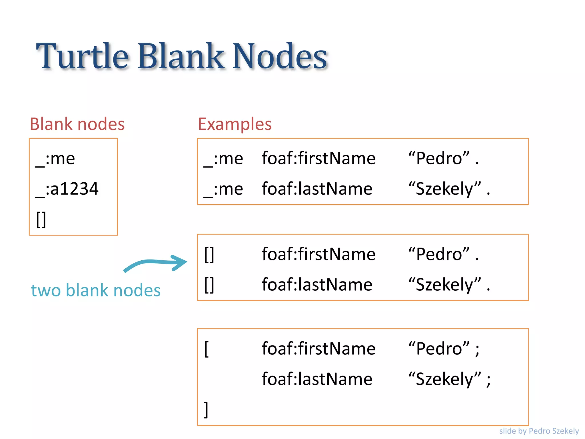 Turtle Blank Nodes
_:me
_:a1234
[]
two blank nodes
Blank nodes
_:me foaf:firstName “Pedro” .
_:me foaf:lastName “Szekely” .
[] foaf:firstName “Pedro” .
[] foaf:lastName “Szekely” .
[ foaf:firstName “Pedro” ;
foaf:lastName “Szekely” ;
]
Examples
slide by Pedro Szekely
 