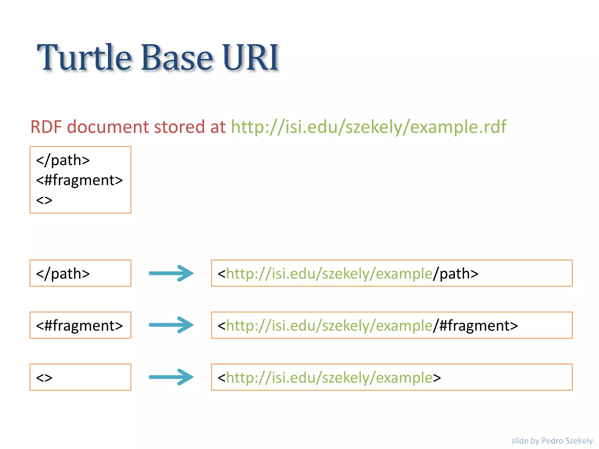Turtle Base URI
</path>
<#fragment>
<>
RDF document stored at http://isi.edu/szekely/example.rdf
</path>
<#fragment>
<>
<http://isi.edu/szekely/example/path>
<http://isi.edu/szekely/example/#fragment>
<http://isi.edu/szekely/example>
slide by Pedro Szekely
 