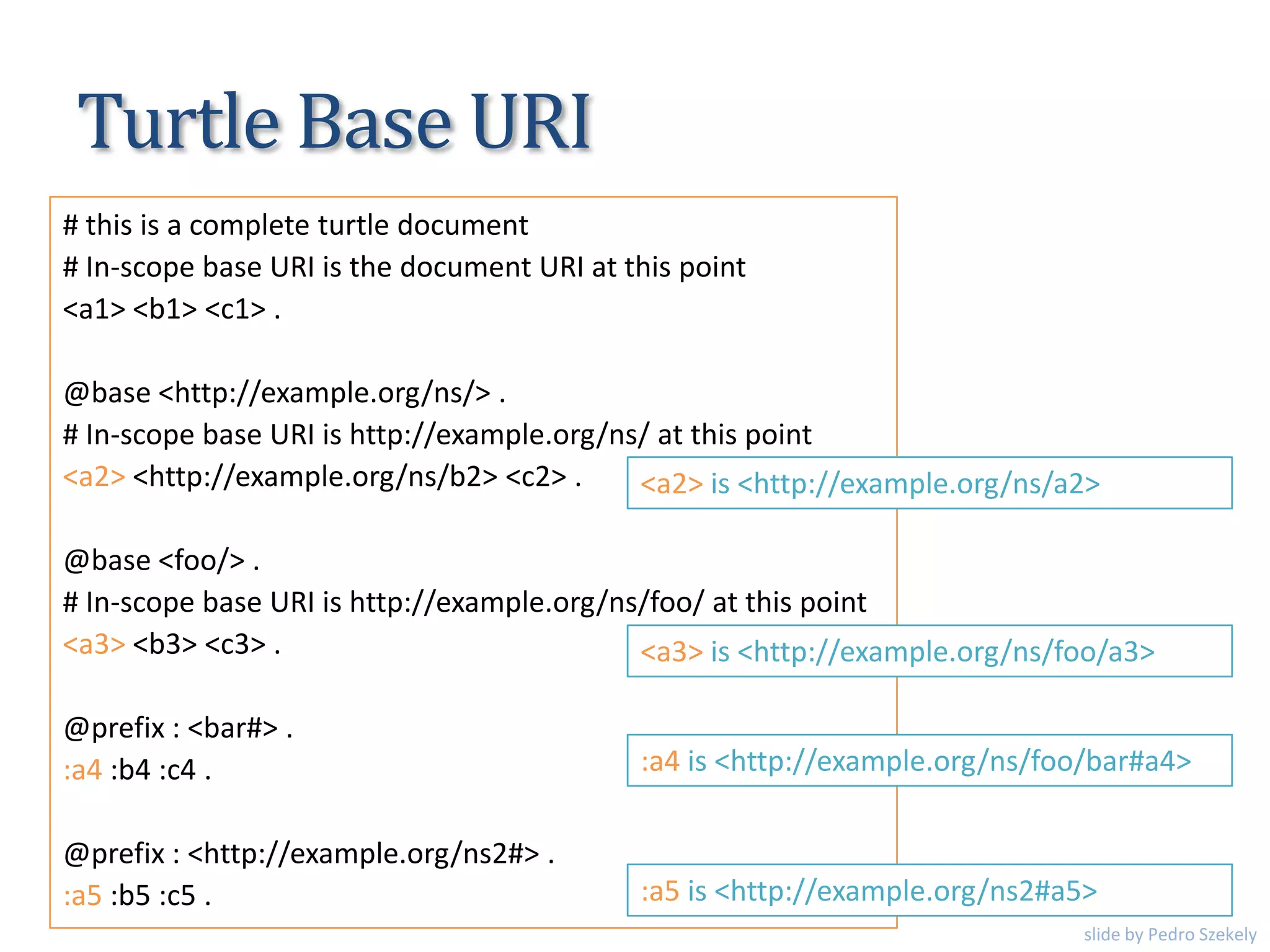 Turtle Base URI
# this is a complete turtle document
# In-scope base URI is the document URI at this point
<a1> <b1> <c1> .
@base <http://example.org/ns/> .
# In-scope base URI is http://example.org/ns/ at this point
<a2> <http://example.org/ns/b2> <c2> .
@base <foo/> .
# In-scope base URI is http://example.org/ns/foo/ at this point
<a3> <b3> <c3> .
@prefix : <bar#> .
:a4 :b4 :c4 .
@prefix : <http://example.org/ns2#> .
:a5 :b5 :c5 .
<a2> is <http://example.org/ns/a2>
<a3> is <http://example.org/ns/foo/a3>
:a4 is <http://example.org/ns/foo/bar#a4>
:a5 is <http://example.org/ns2#a5>
slide by Pedro Szekely
 