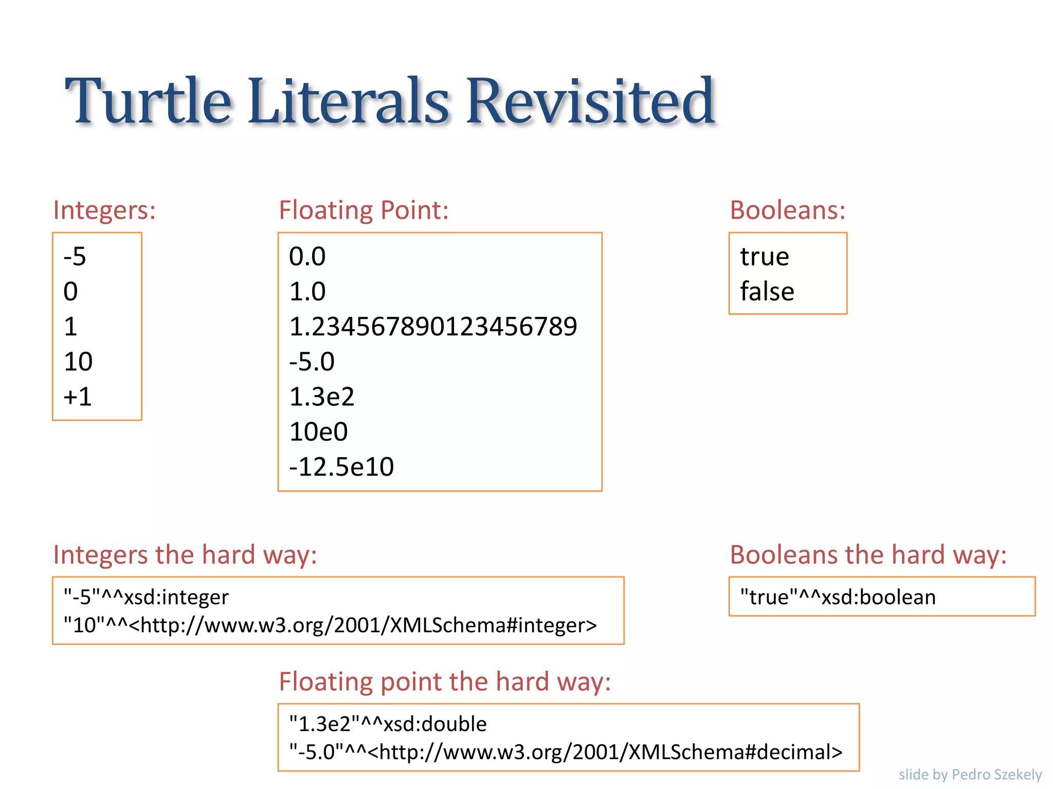 Turtle Literals Revisited
-5
0
1
10
+1
Integers:
"-5"^^xsd:integer
"10"^^<http://www.w3.org/2001/XMLSchema#integer>
Integers the hard way:
0.0
1.0
1.234567890123456789
-5.0
1.3e2
10e0
-12.5e10
Floating Point:
"1.3e2"^^xsd:double
"-5.0"^^<http://www.w3.org/2001/XMLSchema#decimal>
Floating point the hard way:
true
false
Booleans:
"true"^^xsd:boolean
Booleans the hard way:
slide by Pedro Szekely
 