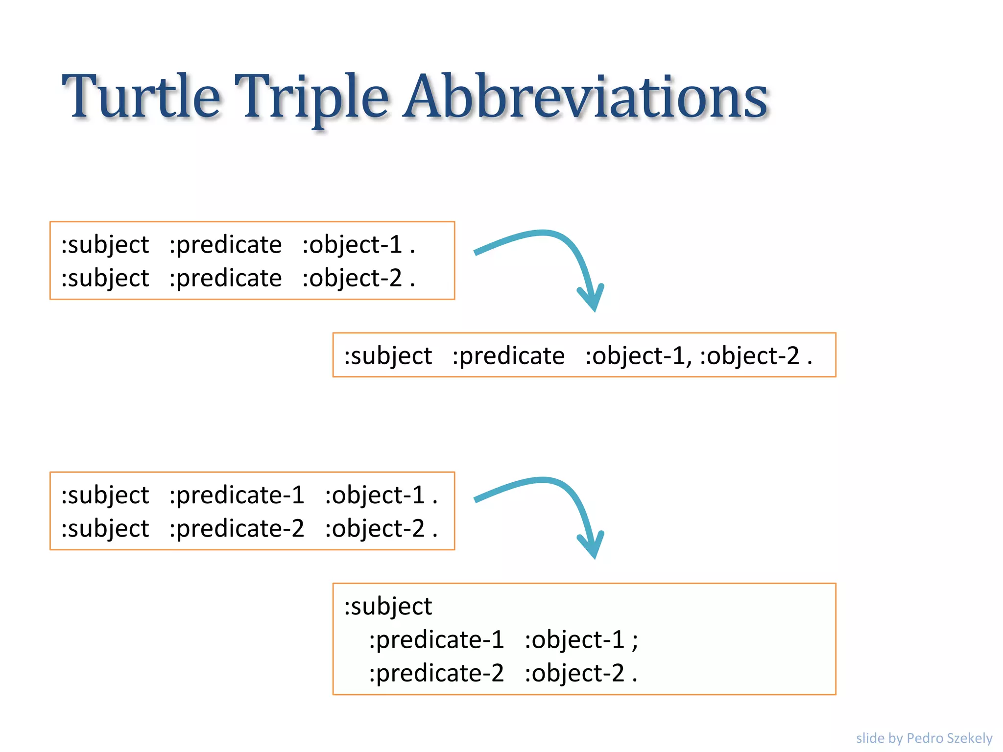 Turtle Triple Abbreviations
:subject :predicate :object-1 .
:subject :predicate :object-2 .
:subject :predicate :object-1, :object-2 .
:subject :predicate-1 :object-1 .
:subject :predicate-2 :object-2 .
:subject
:predicate-1 :object-1 ;
:predicate-2 :object-2 .
slide by Pedro Szekely
 