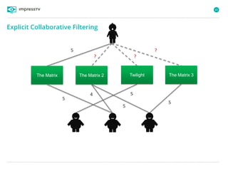 65
5
5
4
5
5
?
?
The Matrix 3The Matrix The Matrix 2 Twilight
5
?
Explicit Collaborative Filtering
 