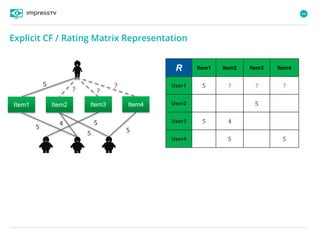 66
R Item1 Item2 Item3 Item4
User1 5 ? ? ?
User2 5
User3 5 4
User4 5 5
Explicit CF / Rating Matrix Representation
5
5
4
5 5
?
?
Item4Item1 Item2 Item3
5
?
 