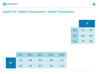74
Explicit CF / Matrix Factorization / Model Visualization
P
John 1.1 0.5
Paul 0.6 0.9
Suzy 1.0 0.9
Item 1 Item 2 Item 3 Item 4 Item 5
QT
1.0 -0.9 0.5 -0.5 1.3
-0.3 1.6 0.7 1.6 -1.1
 