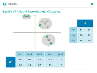 76
Explicit CF / Matrix Factorization / Clustering
P
John 1.1 0.5
Paul 0.6 0.9
Suzy 1.0 0.9
Item 1 Item 2 Item 3 Item 4 Item 5
QT
1.0 -0.9 0.5 -0.5 1.3
-0.3 1.6 0.7 1.6 -1.1
J
P S
1
2
3
4
5
A
B
C
 