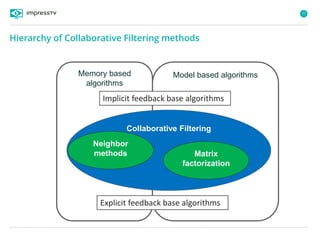 77
Memory based
algorithms
Model based algorithms
Hierarchy of Collaborative Filtering methods
Collaborative Filtering
Matrix
factorization
Explicit feedback base algorithms
Implicit feedback base algorithms
Neighbor
methods
 