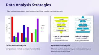 Data Analysis Strategies
Data analysis strategies are used to interpret and draw meaning from collected data.
Quantitative Analysis
Using statistical methods to analyze numerical data.
Qualitative Analysis
Thematic analysis, content analysis, or discourse analysis to
interpret non-numerical data.
 