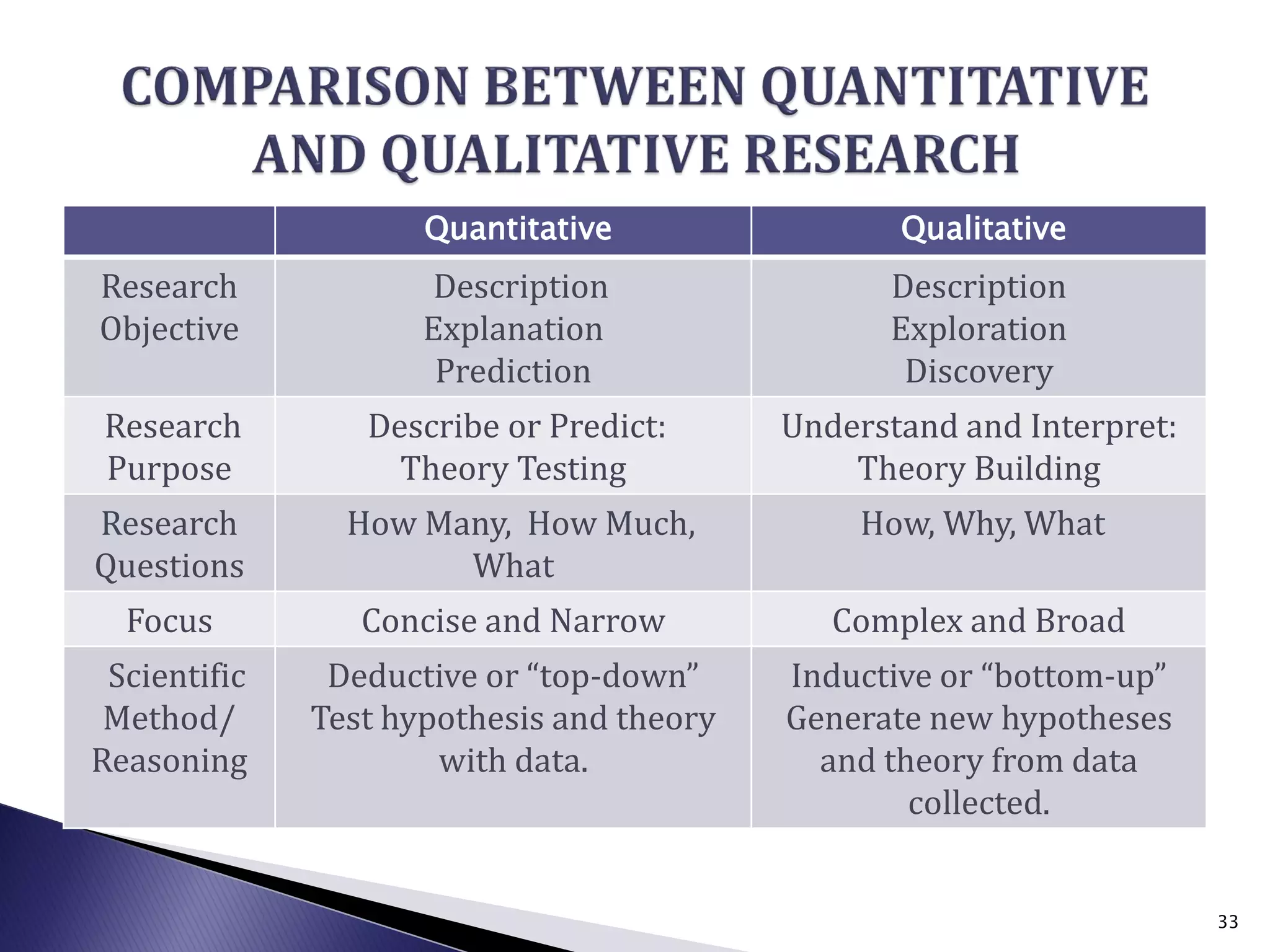 Quantitative Qualitative
Research
Objective
Description
Explanation
Prediction
Description
Exploration
Discovery
Research
Purpose
Describe or Predict:
Theory Testing
Understand and Interpret:
Theory Building
Research
Questions
How Many, How Much,
What
How, Why, What
Focus Concise and Narrow Complex and Broad
Scientific
Method/
Reasoning
Deductive or “top-down”
Test hypothesis and theory
with data.
Inductive or “bottom-up”
Generate new hypotheses
and theory from data
collected.
33
 