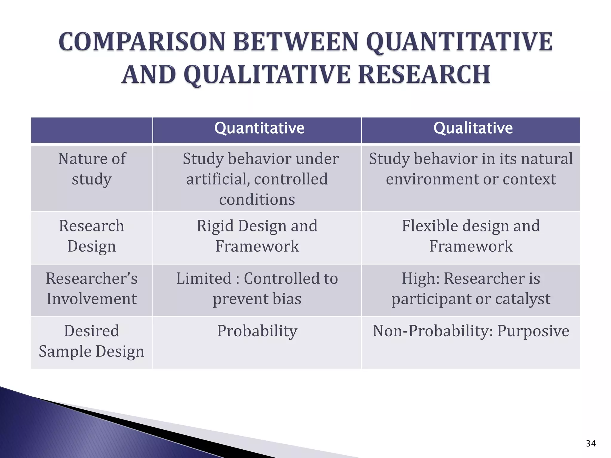Quantitative Qualitative
Nature of
study
Study behavior under
artificial, controlled
conditions
Study behavior in its natural
environment or context
Research
Design
Rigid Design and
Framework
Flexible design and
Framework
Researcher’s
Involvement
Limited : Controlled to
prevent bias
High: Researcher is
participant or catalyst
Desired
Sample Design
Probability Non-Probability: Purposive
34
 
