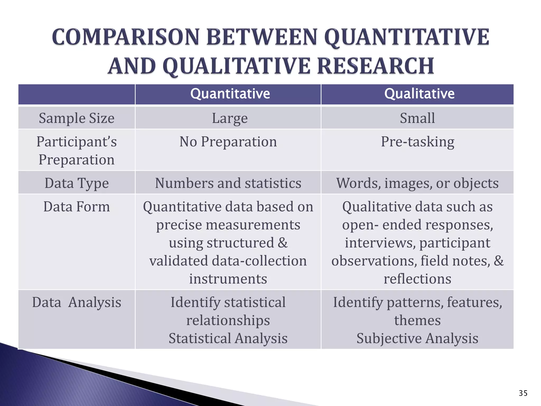 Quantitative Qualitative
Sample Size Large Small
Participant’s
Preparation
No Preparation Pre-tasking
Data Type Numbers and statistics Words, images, or objects
Data Form Quantitative data based on
precise measurements
using structured &
validated data-collection
instruments
Qualitative data such as
open- ended responses,
interviews, participant
observations, field notes, &
reflections
Data Analysis Identify statistical
relationships
Statistical Analysis
Identify patterns, features,
themes
Subjective Analysis
35
 