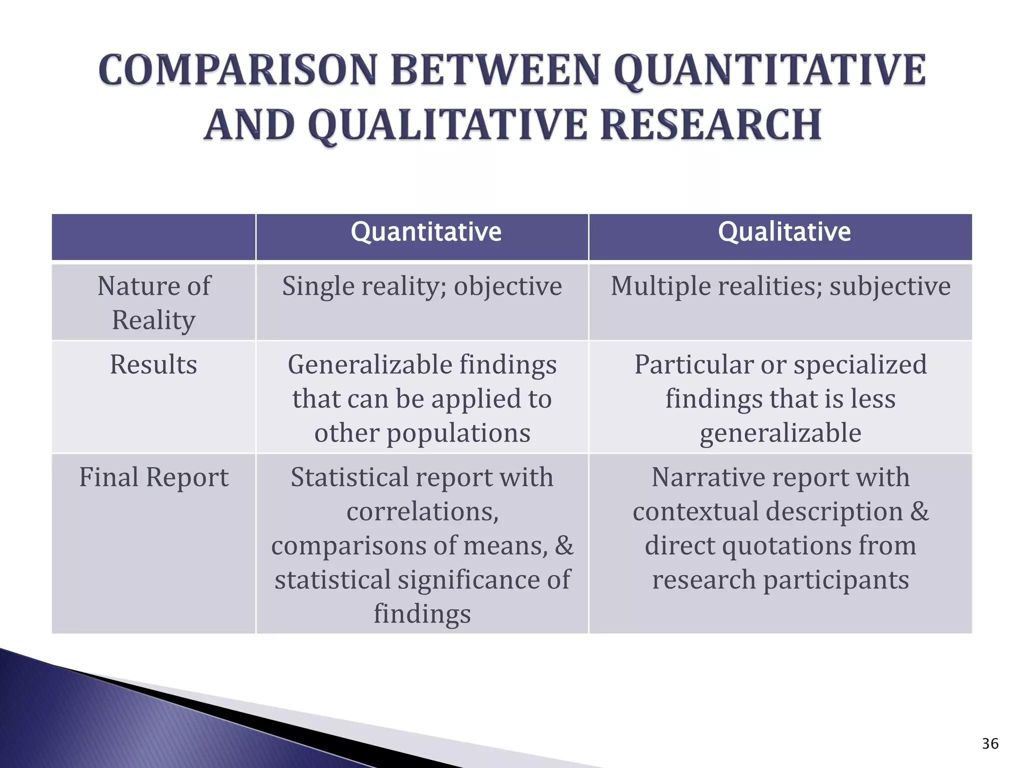 Quantitative Qualitative
Nature of
Reality
Single reality; objective Multiple realities; subjective
Results Generalizable findings
that can be applied to
other populations
Particular or specialized
findings that is less
generalizable
Final Report Statistical report with
correlations,
comparisons of means, &
statistical significance of
findings
Narrative report with
contextual description &
direct quotations from
research participants
36
 