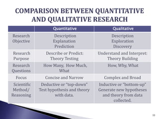 Quantitative Qualitative
Research
Objective
Description
Explanation
Prediction
Description
Exploration
Discovery
Research
Purpose
Describe or Predict:
Theory Testing
Understand and Interpret:
Theory Building
Research
Questions
How Many, How Much,
What
How, Why, What
Focus Concise and Narrow Complex and Broad
Scientific
Method/
Reasoning
Deductive or “top-down”
Test hypothesis and theory
with data.
Inductive or “bottom-up”
Generate new hypotheses
and theory from data
collected.
33
 