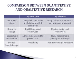 Quantitative Qualitative
Nature of
study
Study behavior under
artificial, controlled
conditions
Study behavior in its natural
environment or context
Research
Design
Rigid Design and
Framework
Flexible design and
Framework
Researcher’s
Involvement
Limited : Controlled to
prevent bias
High: Researcher is
participant or catalyst
Desired
Sample Design
Probability Non-Probability: Purposive
34
 
