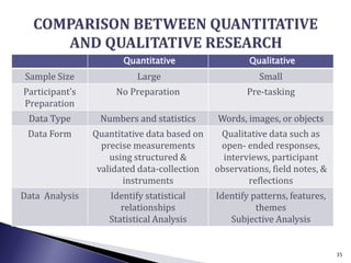 Quantitative Qualitative
Sample Size Large Small
Participant’s
Preparation
No Preparation Pre-tasking
Data Type Numbers and statistics Words, images, or objects
Data Form Quantitative data based on
precise measurements
using structured &
validated data-collection
instruments
Qualitative data such as
open- ended responses,
interviews, participant
observations, field notes, &
reflections
Data Analysis Identify statistical
relationships
Statistical Analysis
Identify patterns, features,
themes
Subjective Analysis
35
 
