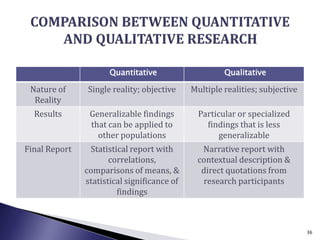 Quantitative Qualitative
Nature of
Reality
Single reality; objective Multiple realities; subjective
Results Generalizable findings
that can be applied to
other populations
Particular or specialized
findings that is less
generalizable
Final Report Statistical report with
correlations,
comparisons of means, &
statistical significance of
findings
Narrative report with
contextual description &
direct quotations from
research participants
36
 