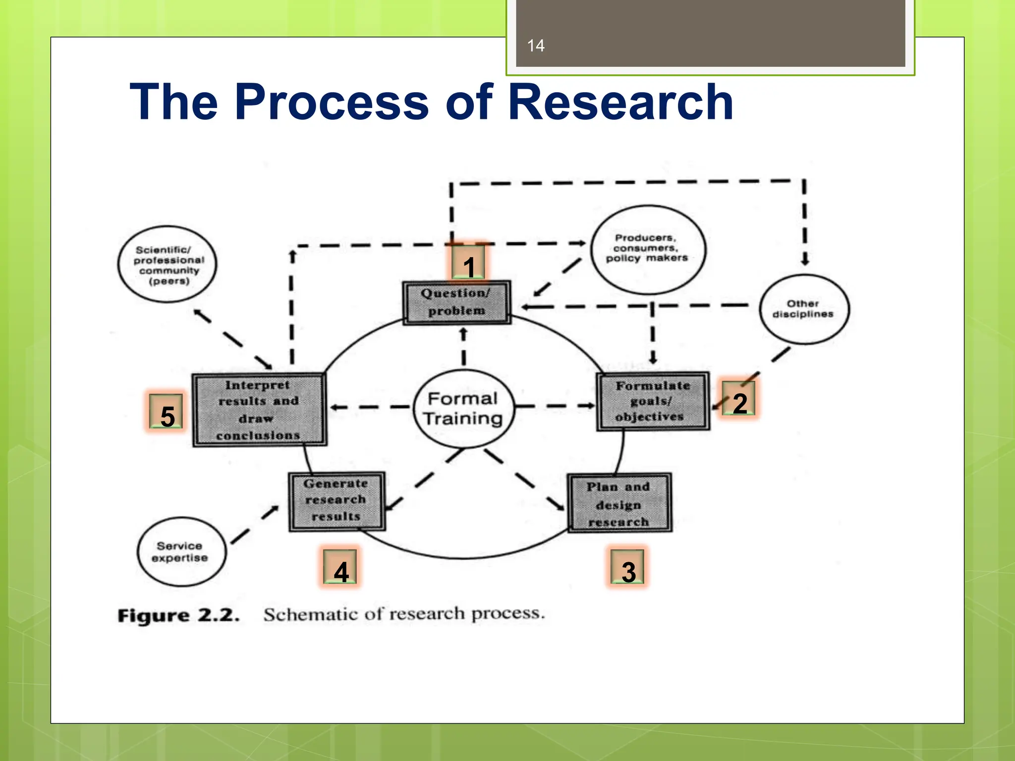 14
1
2
3
4
5
The Process of Research
 