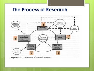 14
The Process of Research
 
