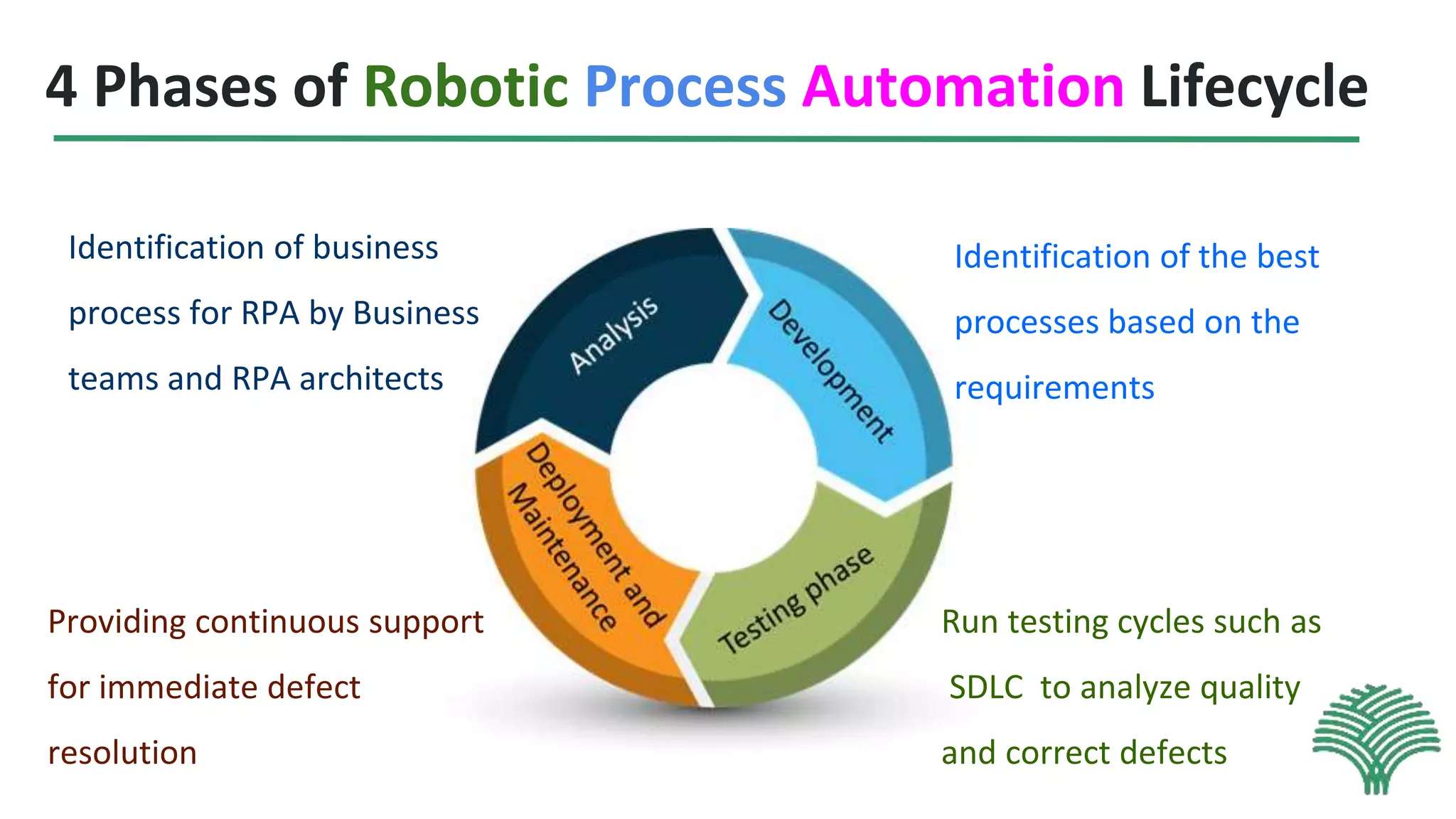 4 Phases of Robotic Process Automation Lifecycle
Identification of business
process for RPA by Business
teams and RPA architects
Identification of the best
processes based on the
requirements
Run testing cycles such as
SDLC to analyze quality
and correct defects
Providing continuous support
for immediate defect
resolution
 