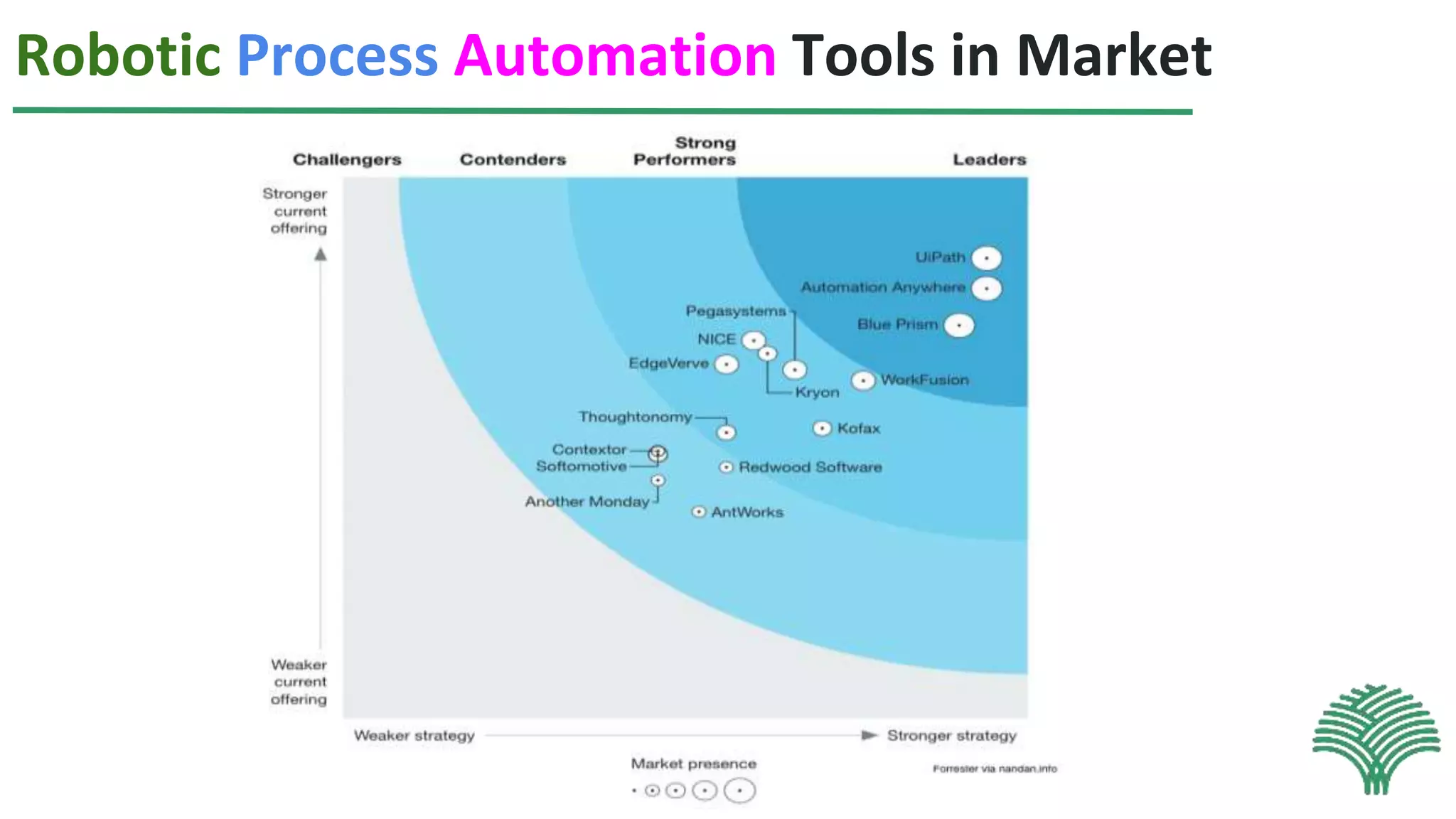 Robotic Process Automation Tools in Market
 